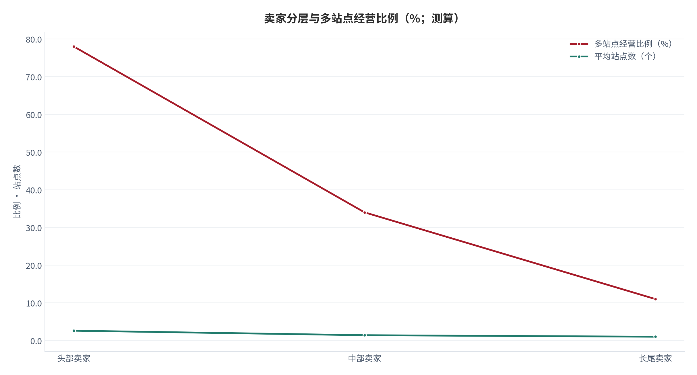 图 7：卖家分层与多站点经营比例（%；测算）。按年度交易额分层，柱形为多站点经营比例。资料来源：[1]，测算