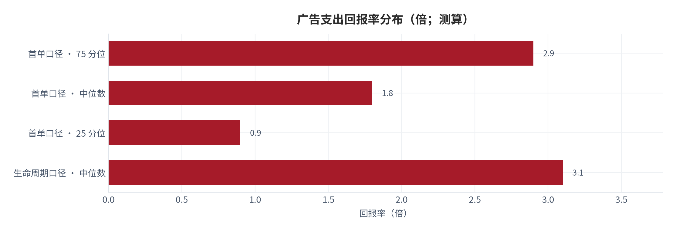 图 8：广告支出回报率分布（倍；测算）。按首单口径与生命周期口径两排对比，取站点分位数值。资料来源：[3]，测算