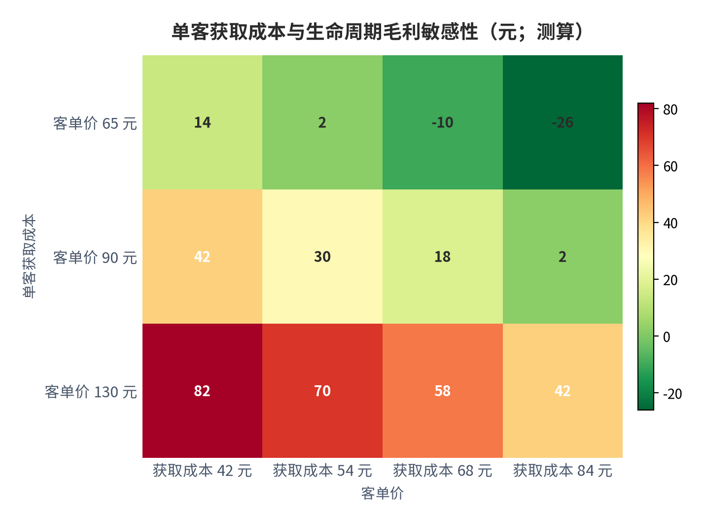 图 9:单客获取成本与生命周期毛利敏感性(元;测算)。行变量为单客获取成本、列变量为客单价。资料来源:测算