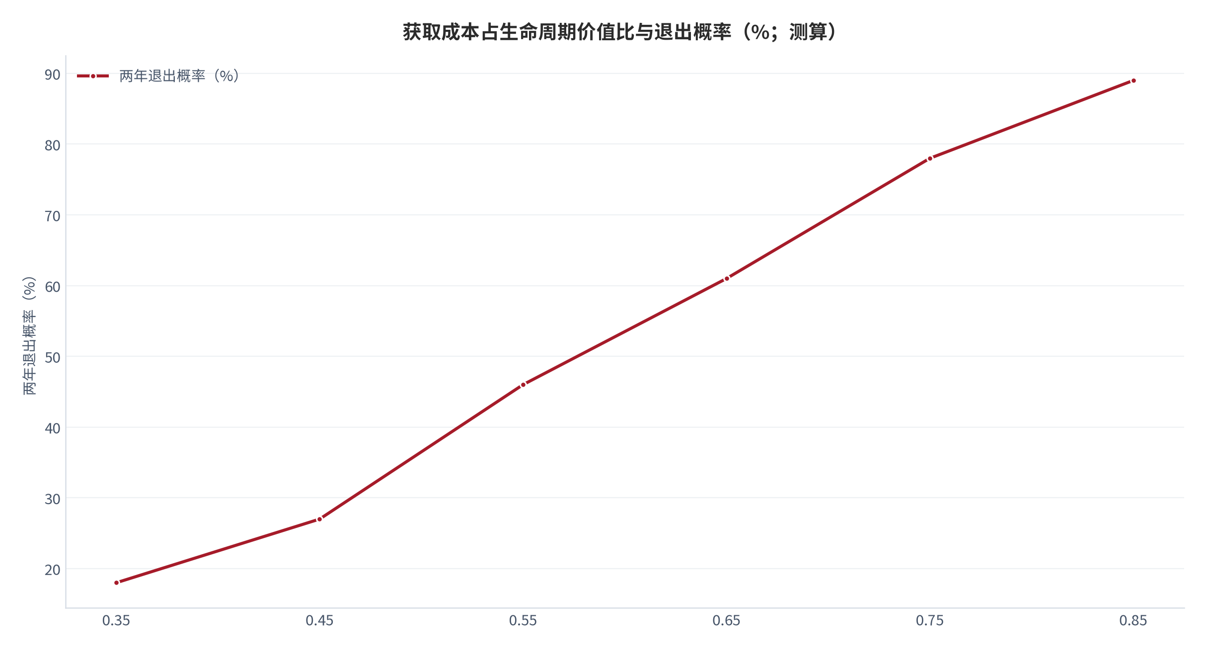 图 10：获取成本占生命周期价值比与退出概率（%；测算）。横轴为占比、纵轴为两年退出概率。资料来源：[4]，测算