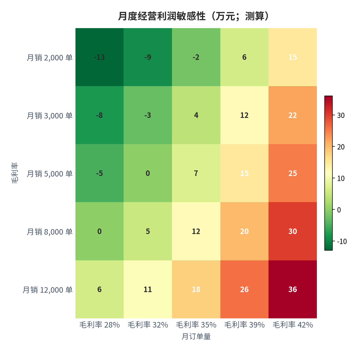 图 11:月度经营利润敏感性(万元;测算)。行变量为月订单量、列变量为毛利率。资料来源:测算