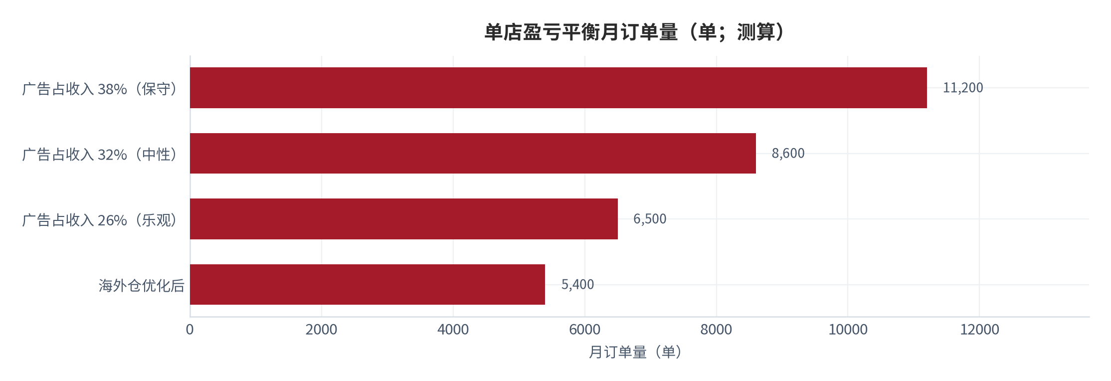 图 12:单店盈亏平衡月订单量(单;测算)。按客单价、毛利率与单均履约成本三维对应的平衡订单量。资料来源:测算