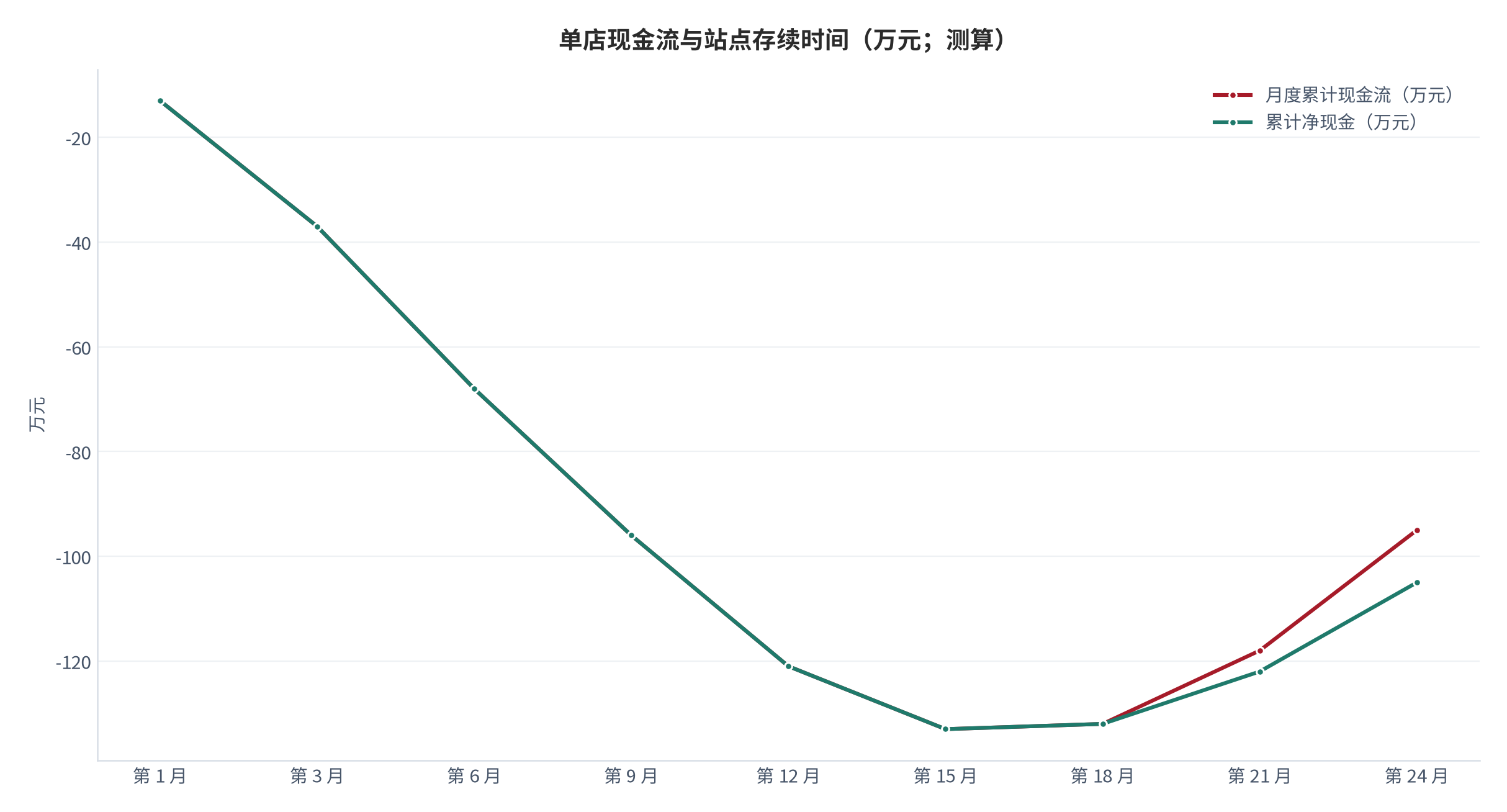 图 13：单店现金流与站点存续时间（万元、月；测算）。柱形为月度累计现金流，折线为累计净现金。资料来源：[4]，测算