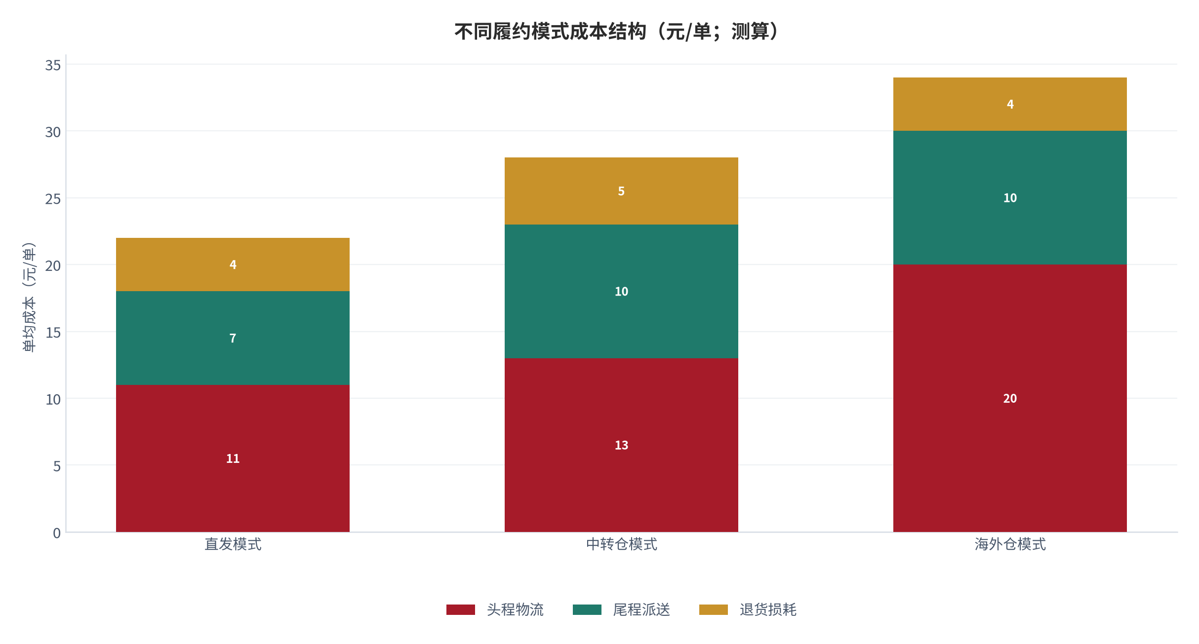图 14：不同履约模式成本结构（元/单；测算）。直发、海外仓与中转仓三种模式的头程、尾程与退货损耗。资料来源：[7]，测算