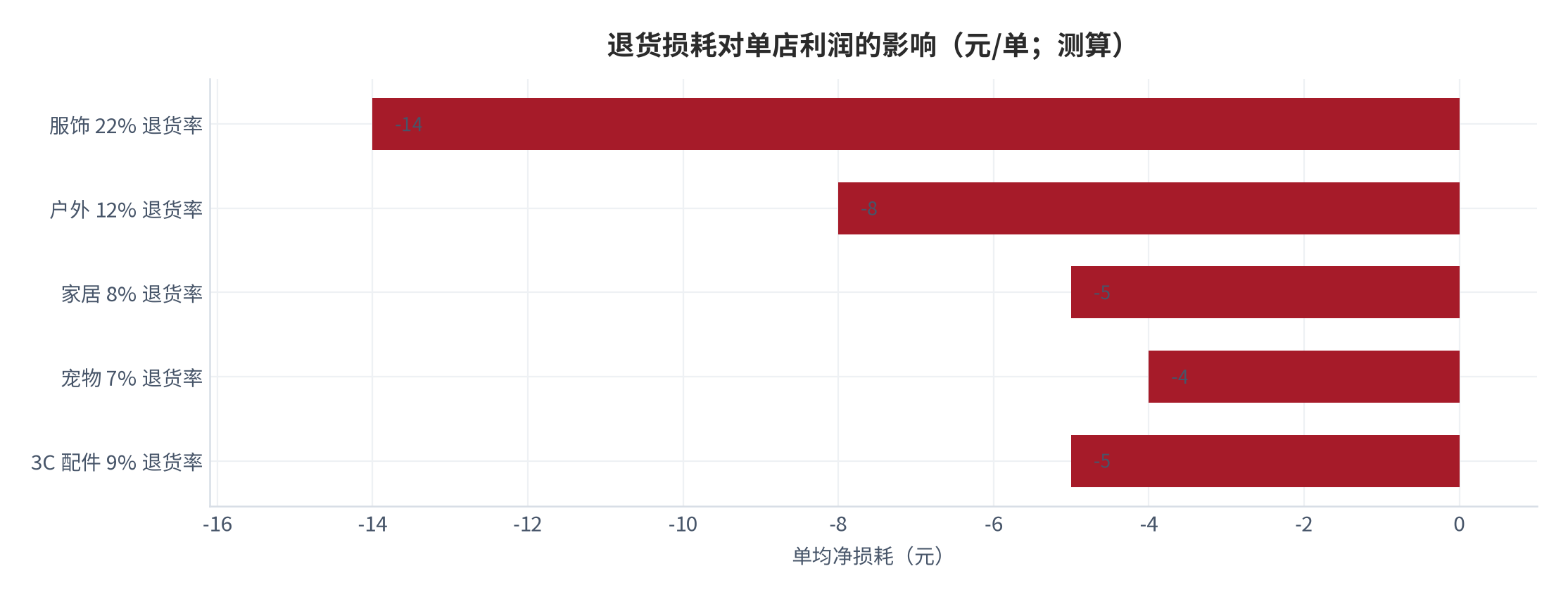 图 15：退货损耗对单店利润的影响（元/单；测算）。按类目退货率分档对应的单均净损失。资料来源：[5][7]，测算