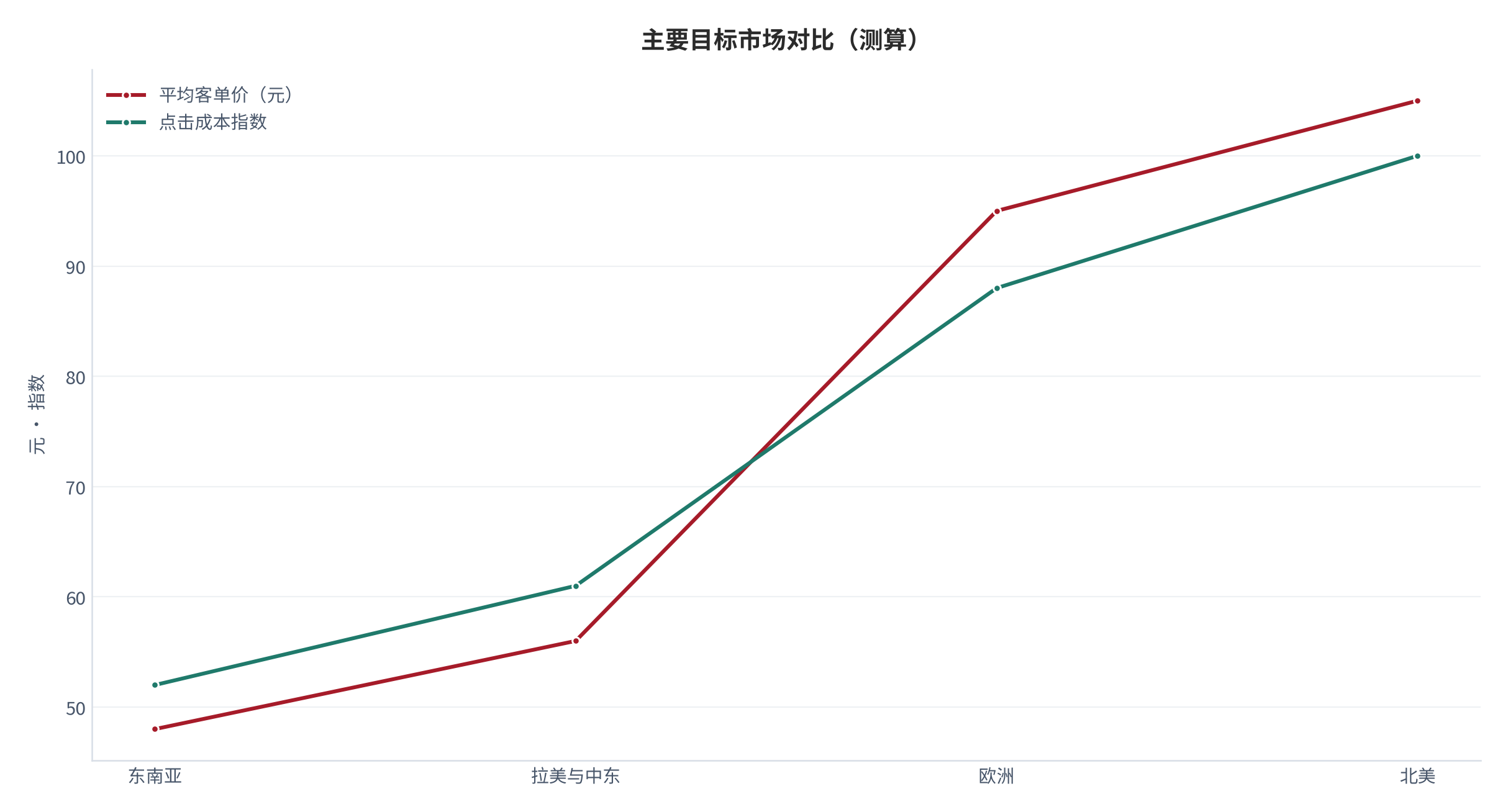 图 16：主要目标市场对比（元、%；测算）。柱形为平均客单价、折线为广告点击成本指数。资料来源：[8]，测算