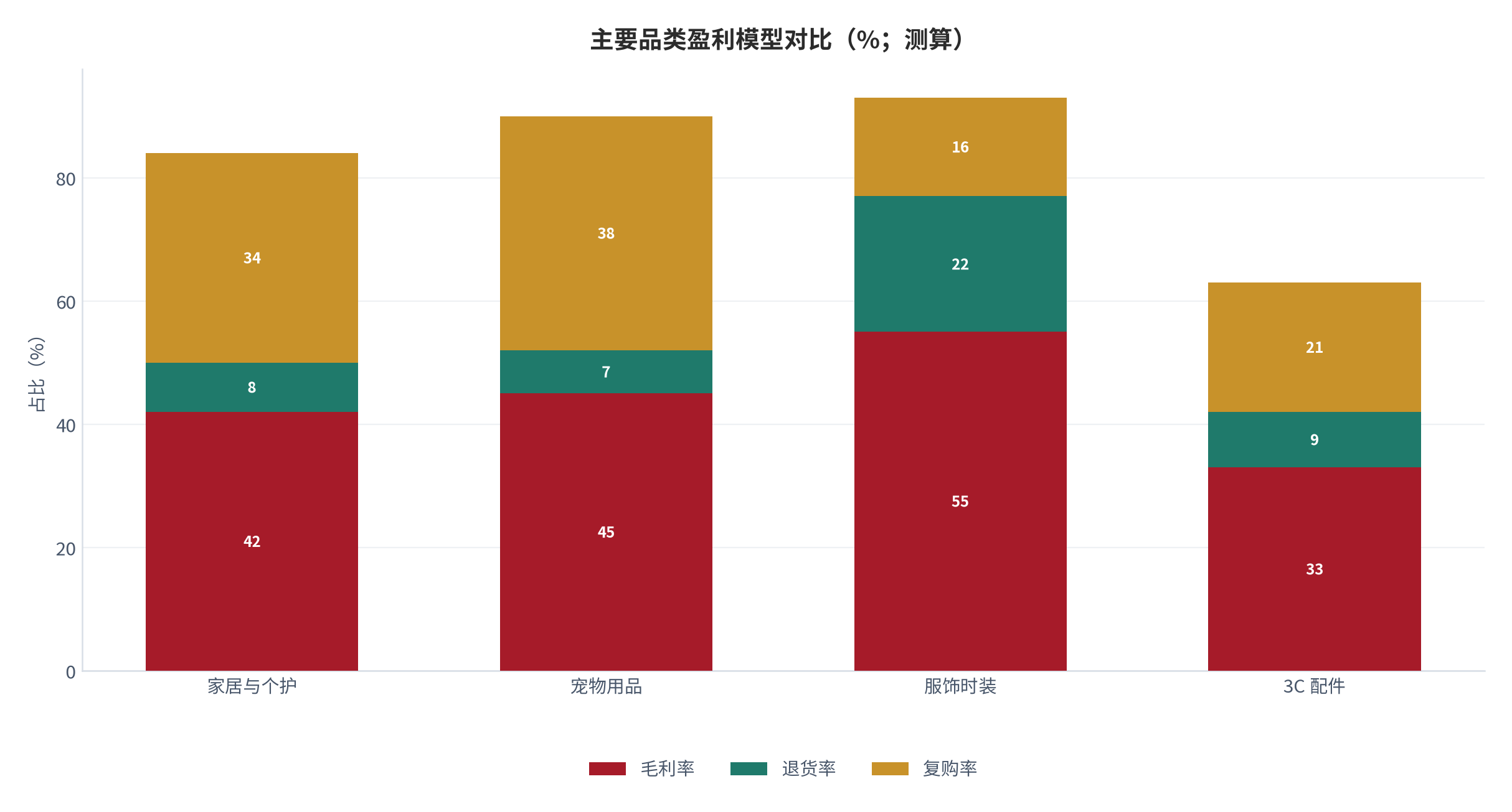 图 17：主要品类盈利模型对比（%；测算）。按客单价、毛利率、退货率与复购率四维对照。资料来源：[3][5]，测算