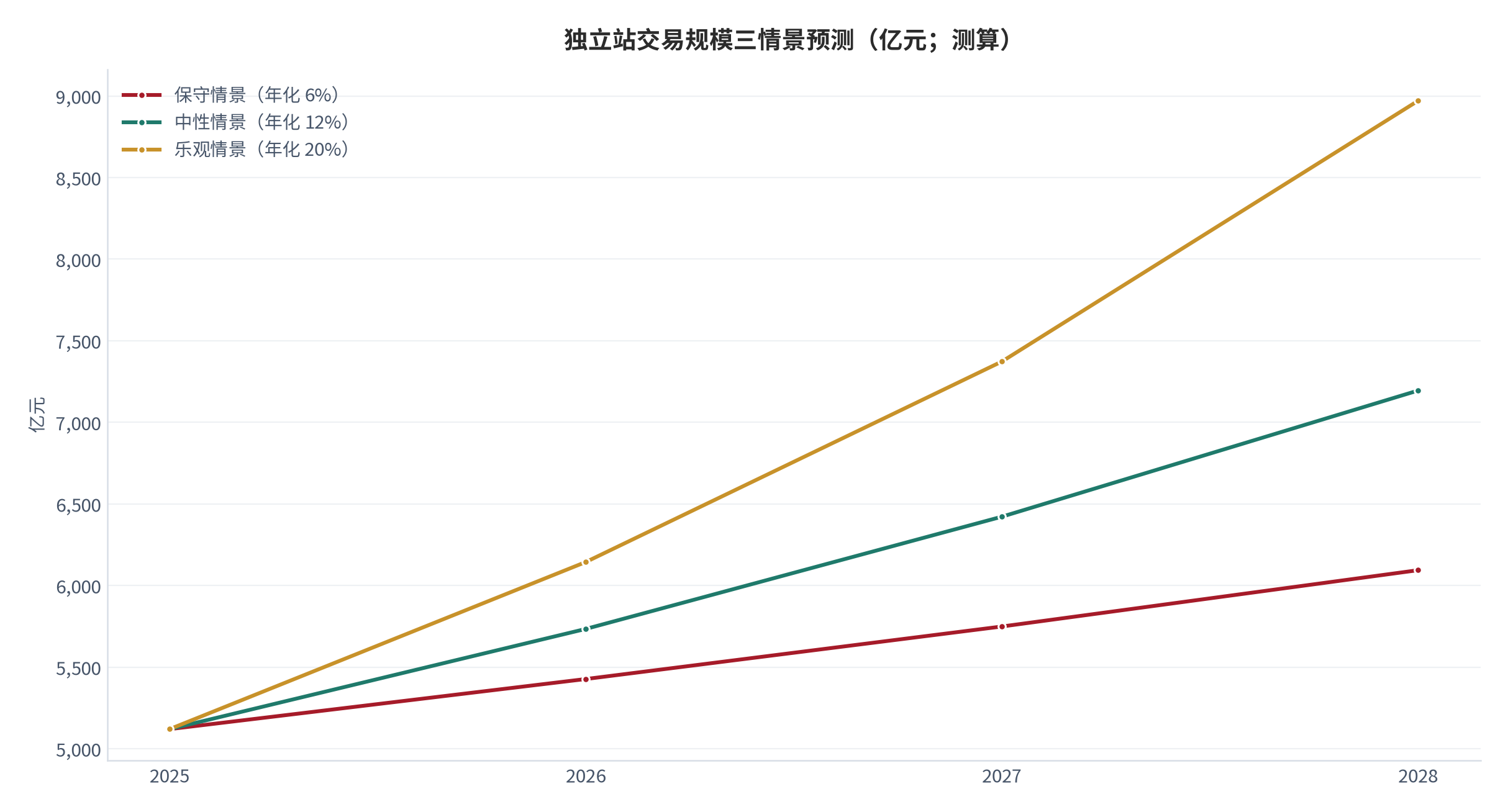 图 19：独立站交易规模三情景预测（亿元；2025–2028）。基数 5,120 亿元 [1]，年化增速分别取 6% / 12% / 20%。资料来源：测算