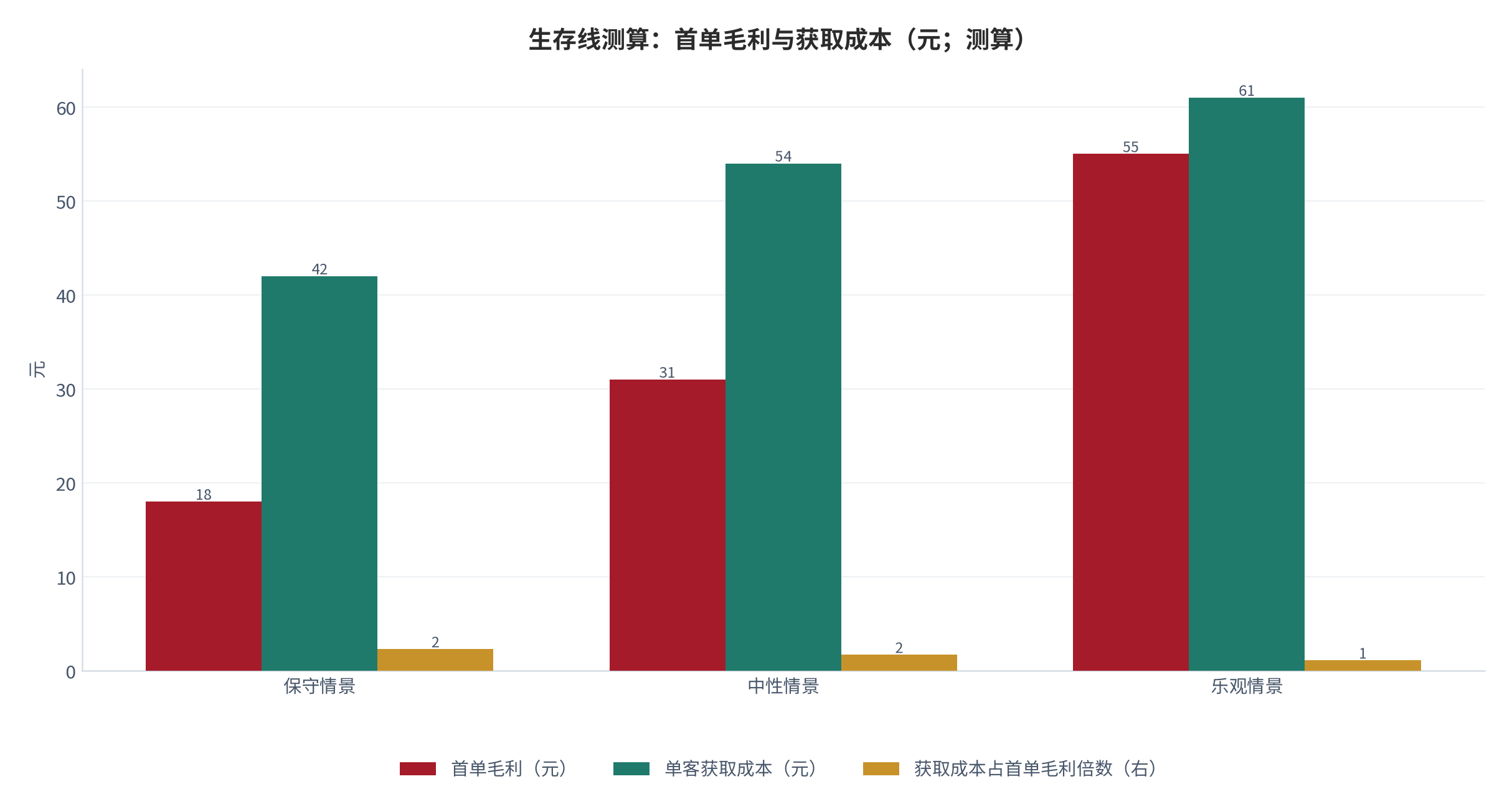 图 20:生存线测算(元、倍;测算)。按首单毛利、单客获取成本与复购次数三组参数对应的生存判据。资料来源:测算