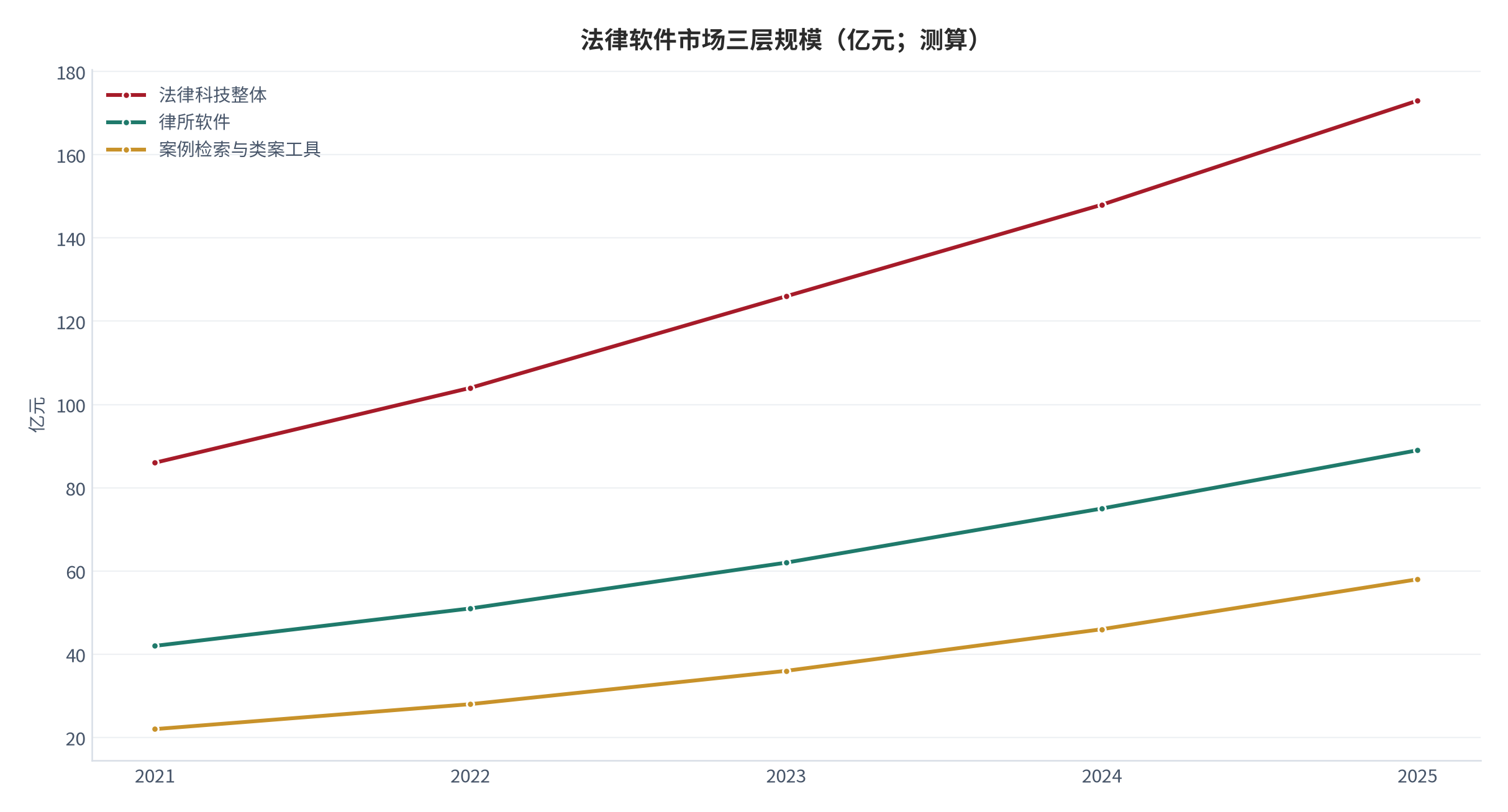 图 1：案例工具市场三层规模（亿元；2021–2025，测算）。第三层为主口径。资料来源：[1][4]，测算