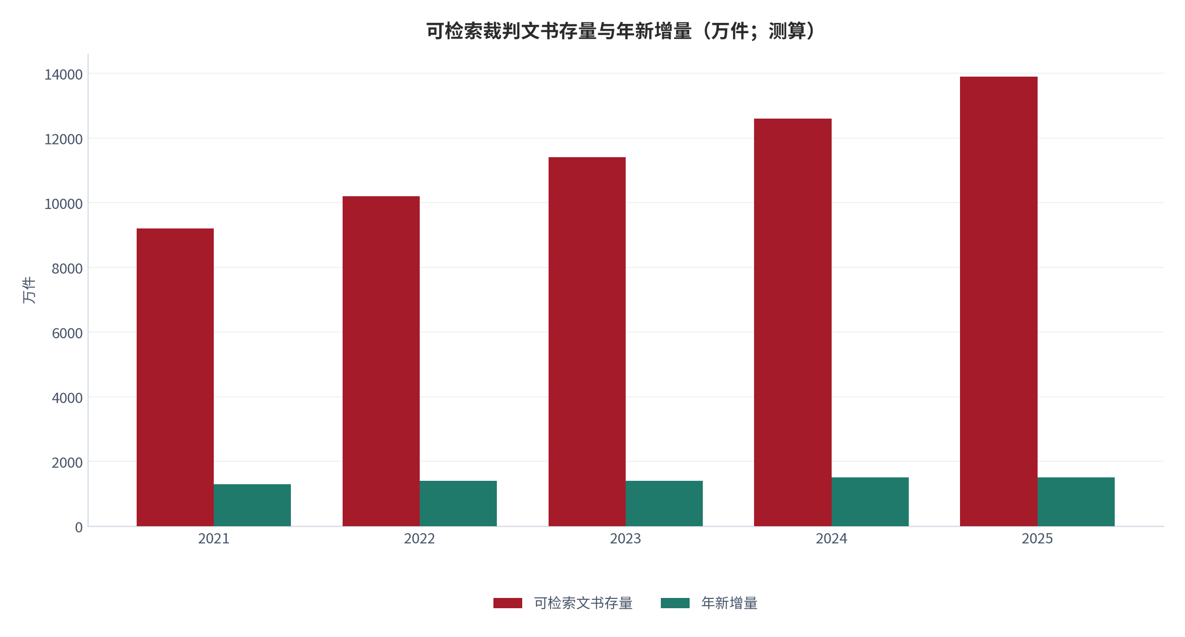 图 3：可检索裁判文书规模与年新增量（万件；测算）。基数取司法公开数据口径 [2]。资料来源：测算