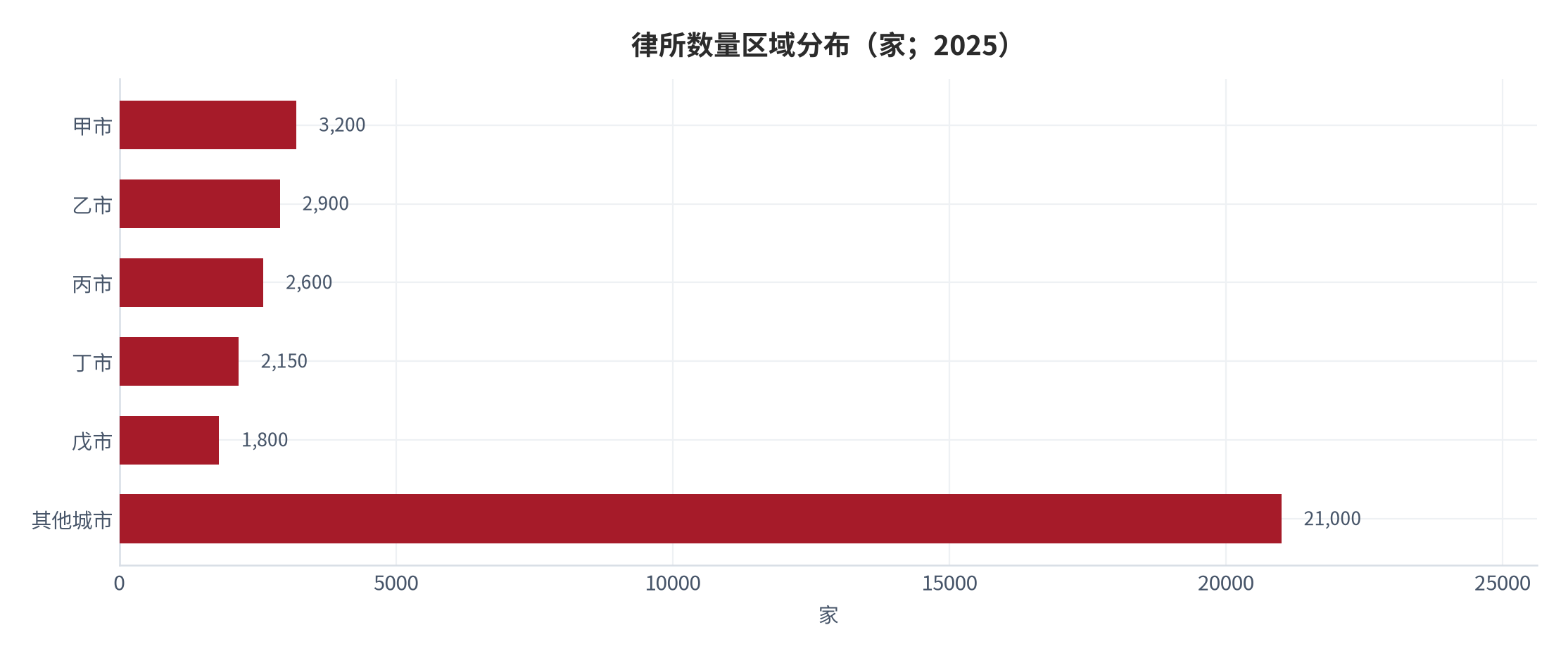 图 4：律所数量区域分布（家；2025）。按重点城市统计，口径为律所登记数量 [1][3]。资料来源：测算