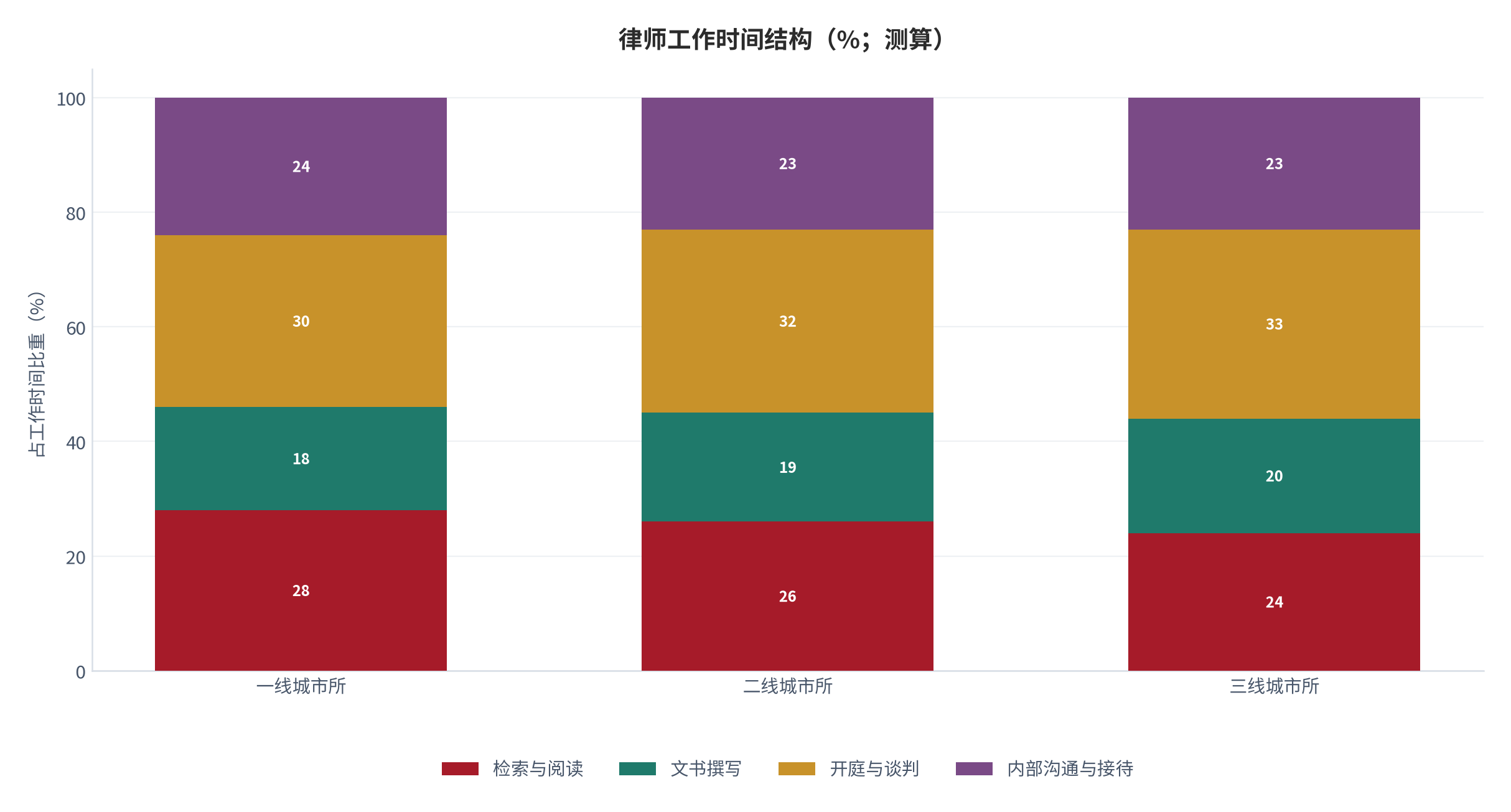 图 6：律师工作时间结构（%；测算）。按检索、阅读、文书撰写、谈判与开庭、内部沟通五类拆分。资料来源：[6]，测算
