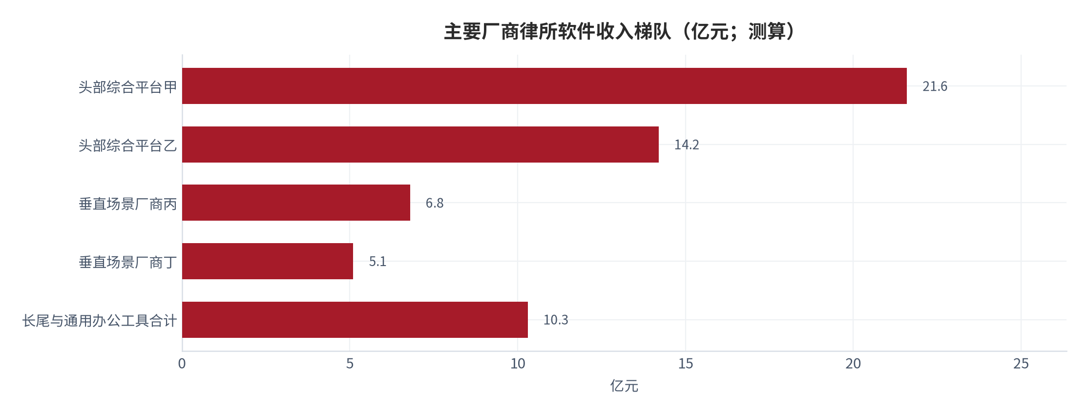 图 7：主要厂商律所软件收入梯队（亿元；测算）。口径为律所软件与服务收入，非单品收入。资料来源：[4]，测算