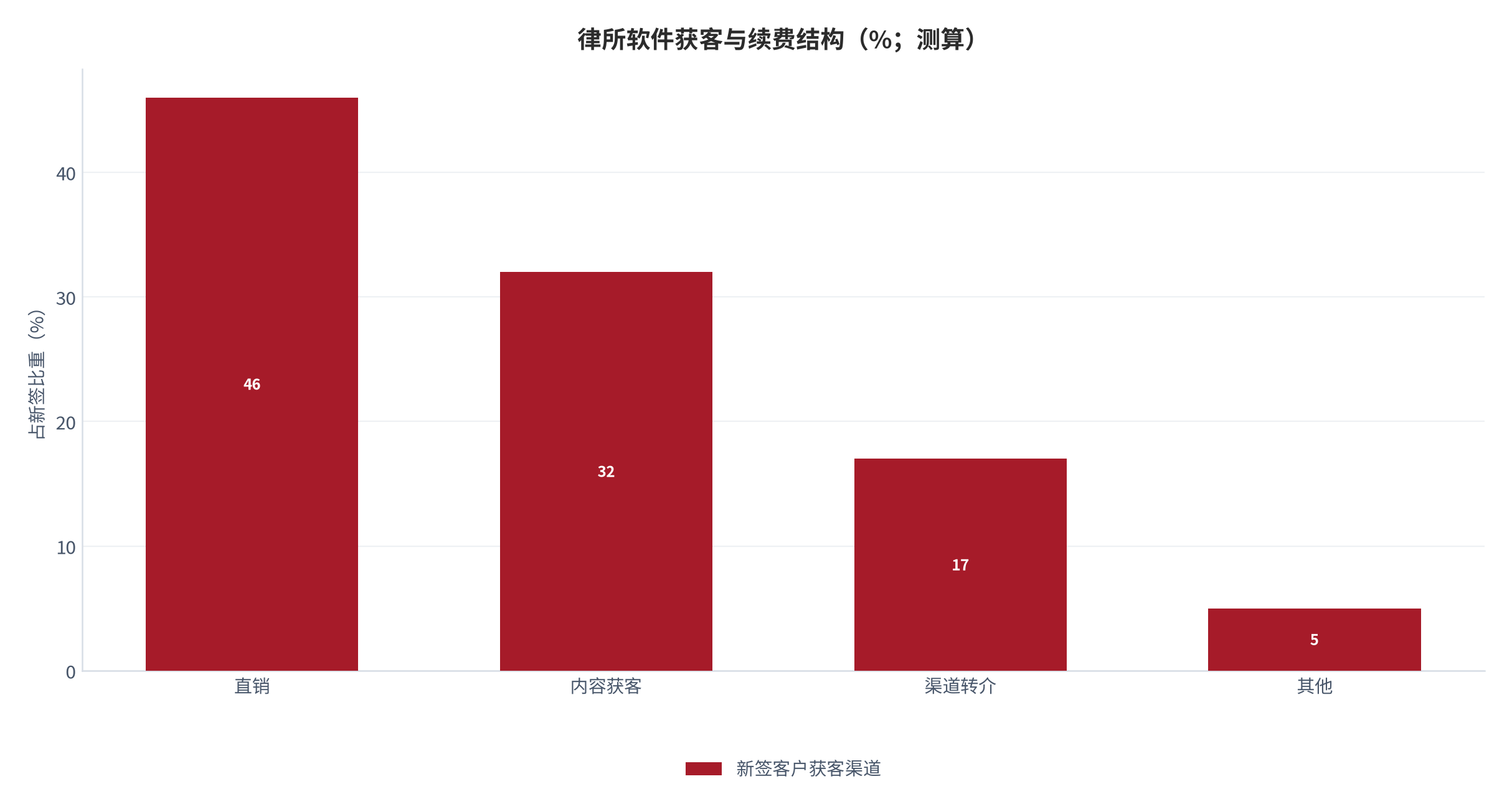 图 8：律所软件获客与续费结构（%；测算）。按直销、内容获客、渠道转介与其他方式拆分。资料来源：[4]，测算