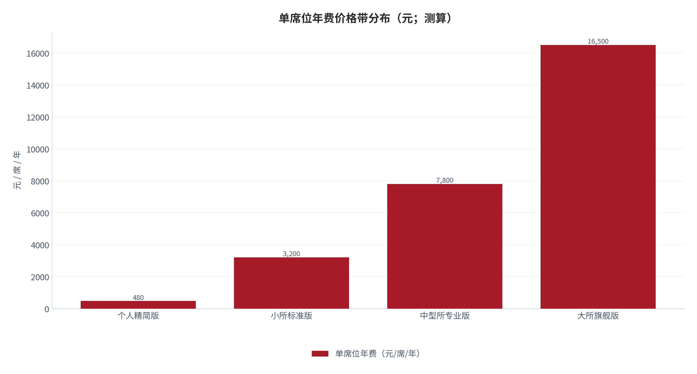图 9：单席位年费价格带分布（元/席/年；测算）。按数据范围、更新时效与协作模块三档拆分。资料来源：[4]，测算