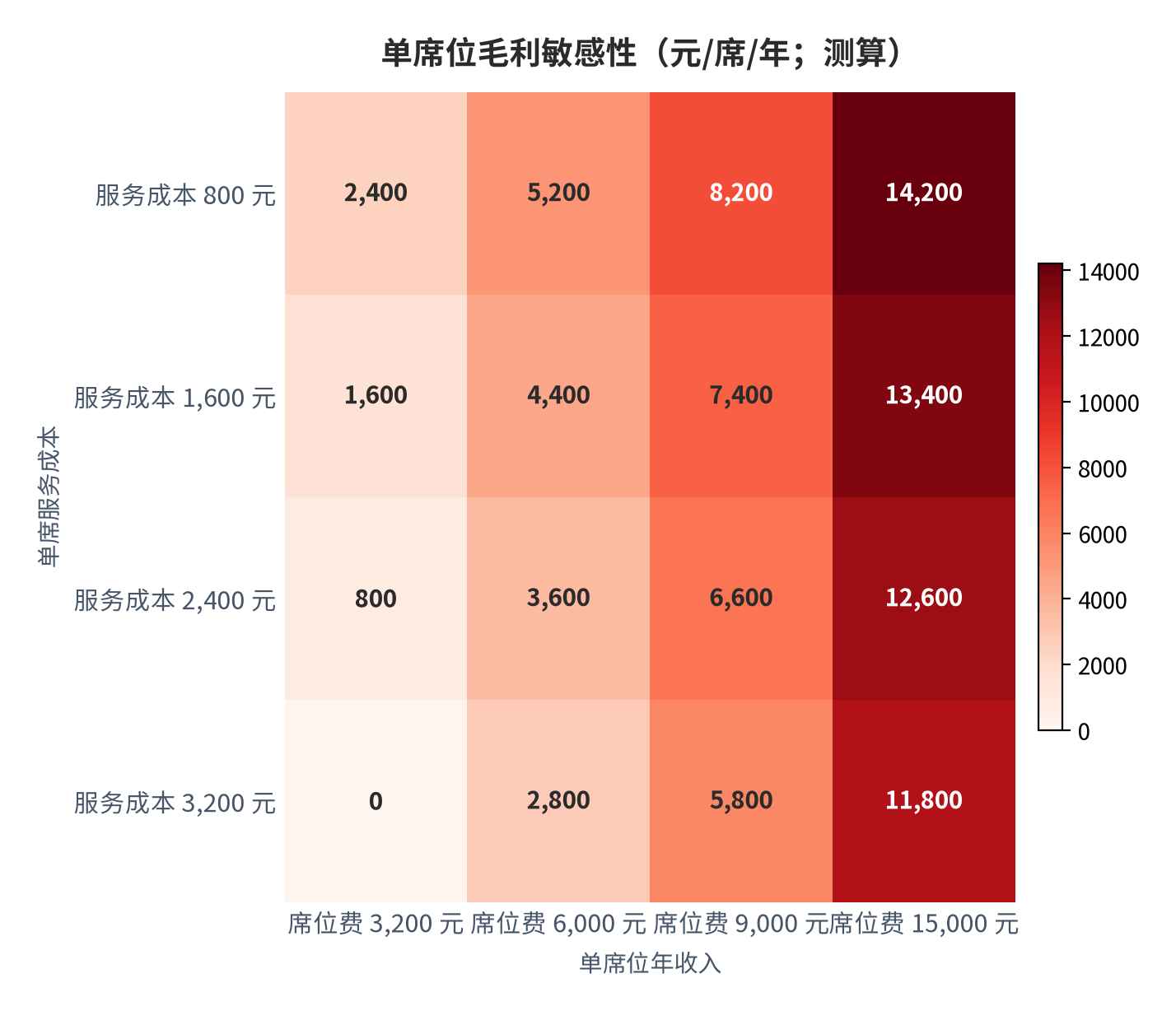 图 10:单席位毛利敏感性(元/席/年;测算)。行变量为单席位年收入、列变量为单席服务成本。资料来源:测算