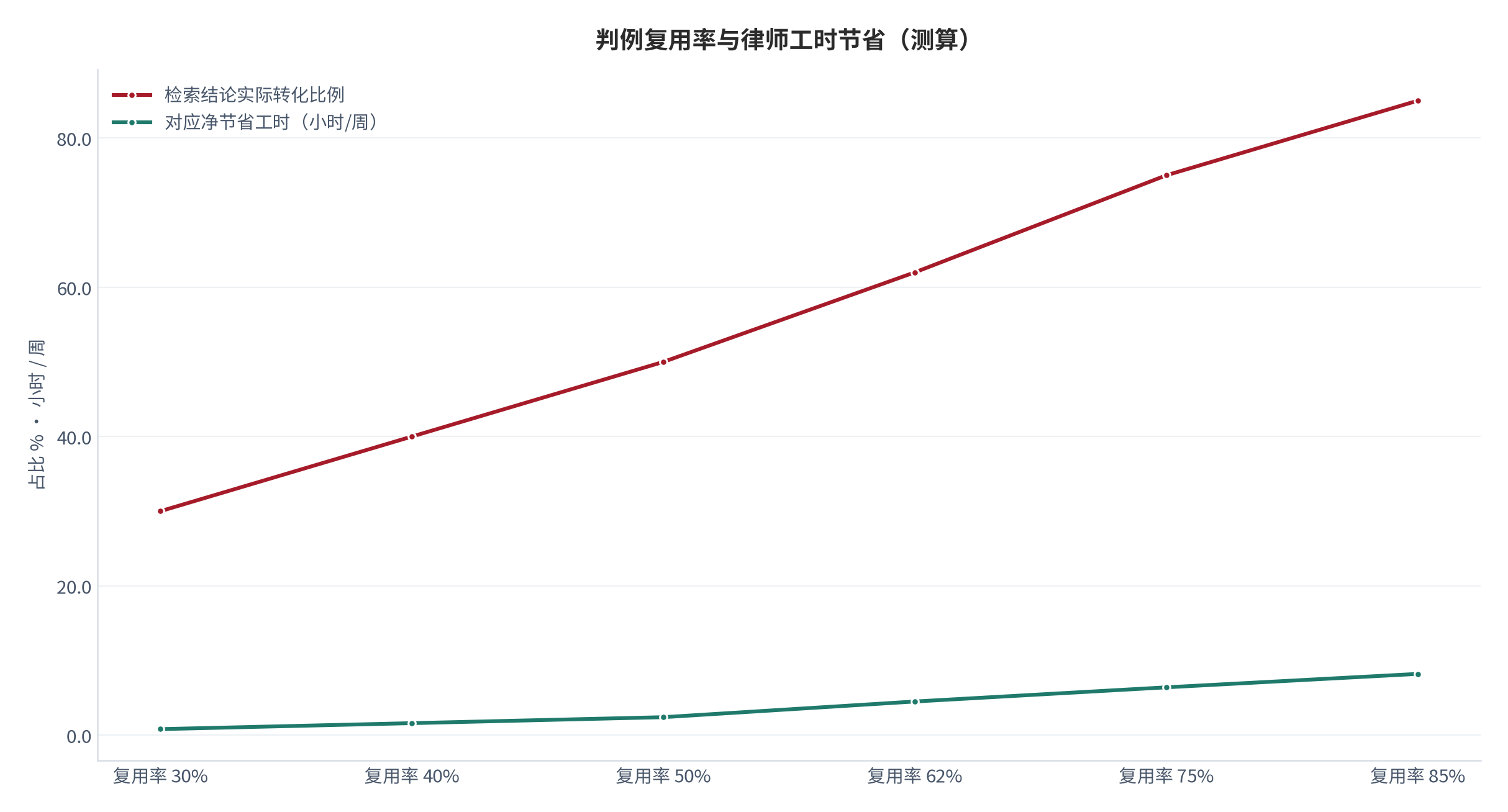 图 12：判例复用率与工时节省（%；小时/周；测算）。柱形为不同复用率下的实际转化，折线为对应工时节省。资料来源：[6]，测算