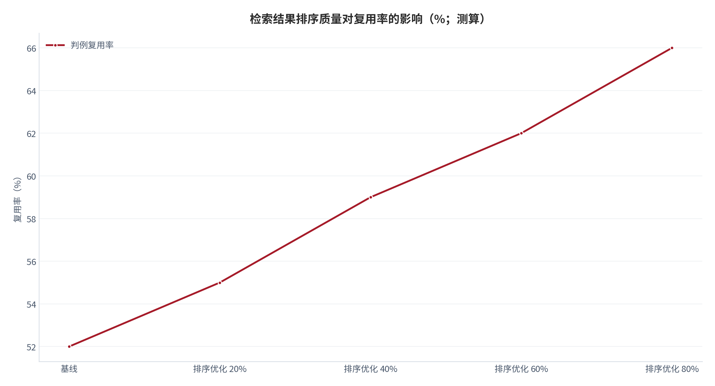 图 13:检索结果排序质量对复用率的影响(%;测算)。横轴为结果排序优化幅度,纵轴为复用率。资料来源:测算