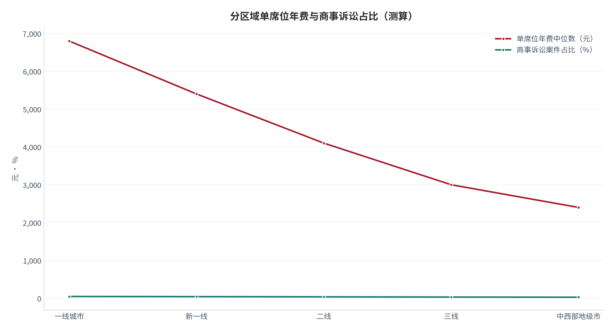 图 14：分区域单席位年费与商事诉讼占比（元；%）。柱形为单席位年费中位数，折线为商事诉讼案件占比。资料来源：[3][4]，测算