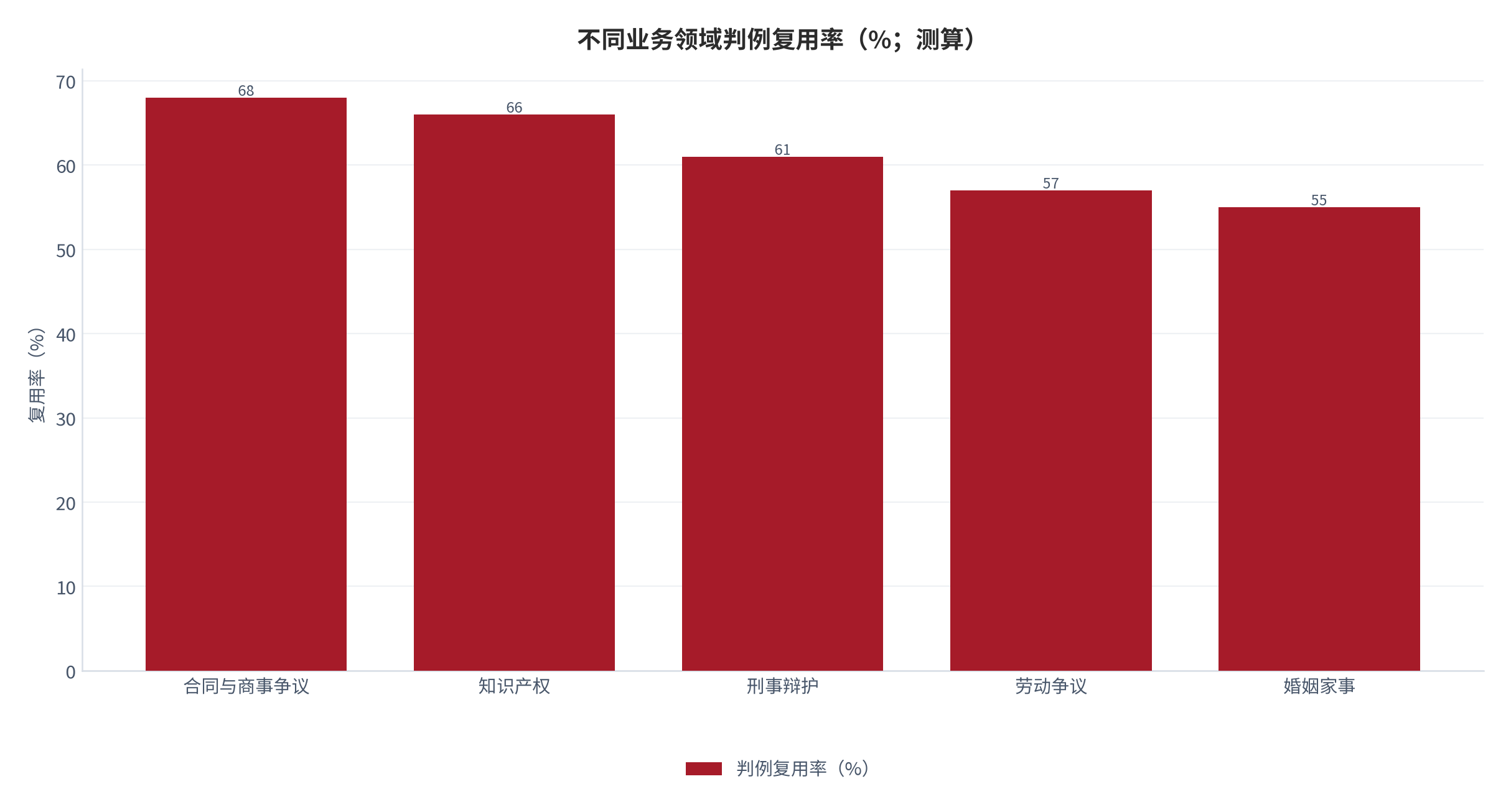 图 15：不同业务领域判例复用率（%；测算）。按五类高频业务领域统计，口径为律所抽样 [6]。资料来源：测算