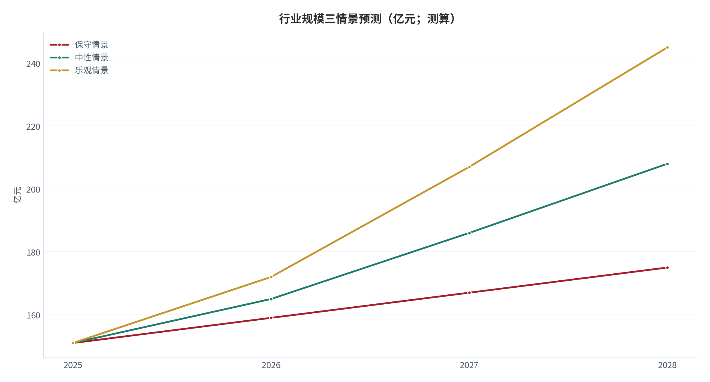 图 19:行业规模三情景预测(亿元;2025–2028)。基数 151 亿元(测算),三情景年化增速分别取 5% / 9% / 14%。资料来源:测算