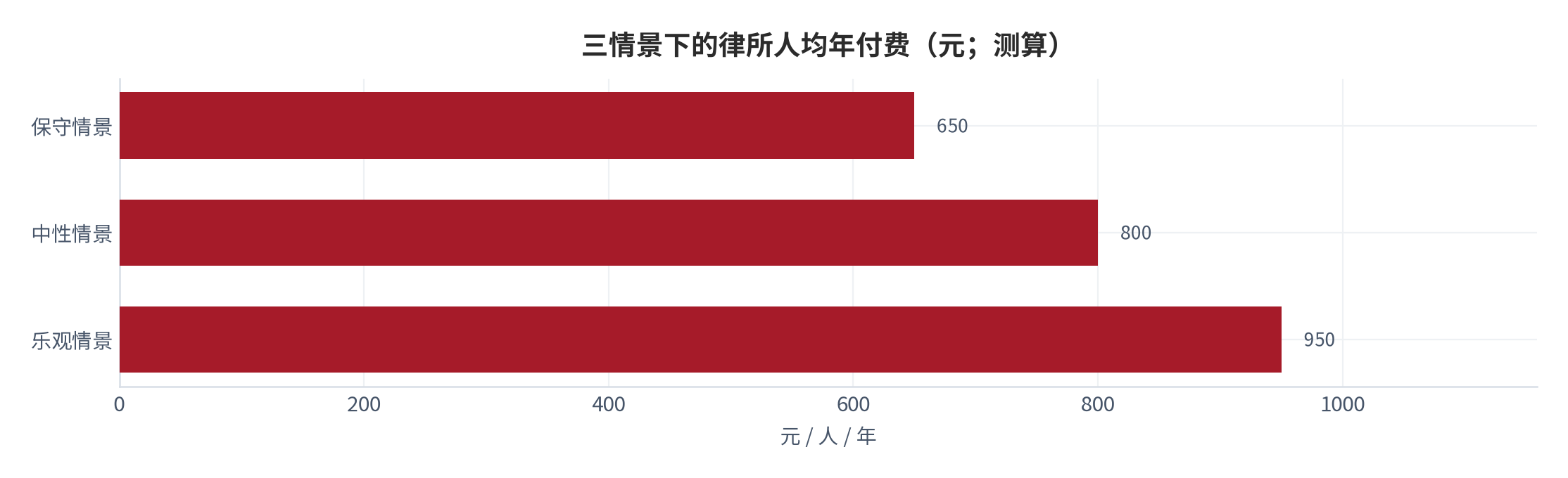图 20:渗透率与人均年付费的三情景组合(%;元)。三组参数组合对应的行业规模与对账结果。资料来源:测算