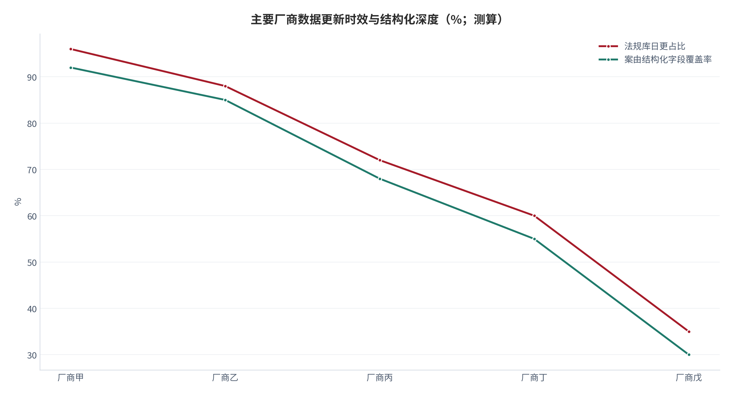 图 2：主要厂商数据更新时效与结构化深度对比（%；测算）。柱形为法规库日更占比，折线为案由结构化字段覆盖率。资料来源：[4]，测算