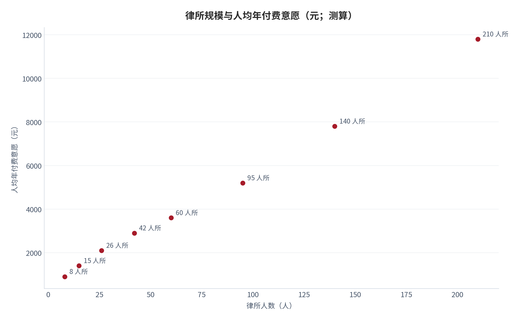 图 5：律所规模与人均年付费意愿（元；测算）。横轴为律所人数、纵轴为年人均付费意愿，气泡为渗透率。资料来源：[1][4]，测算