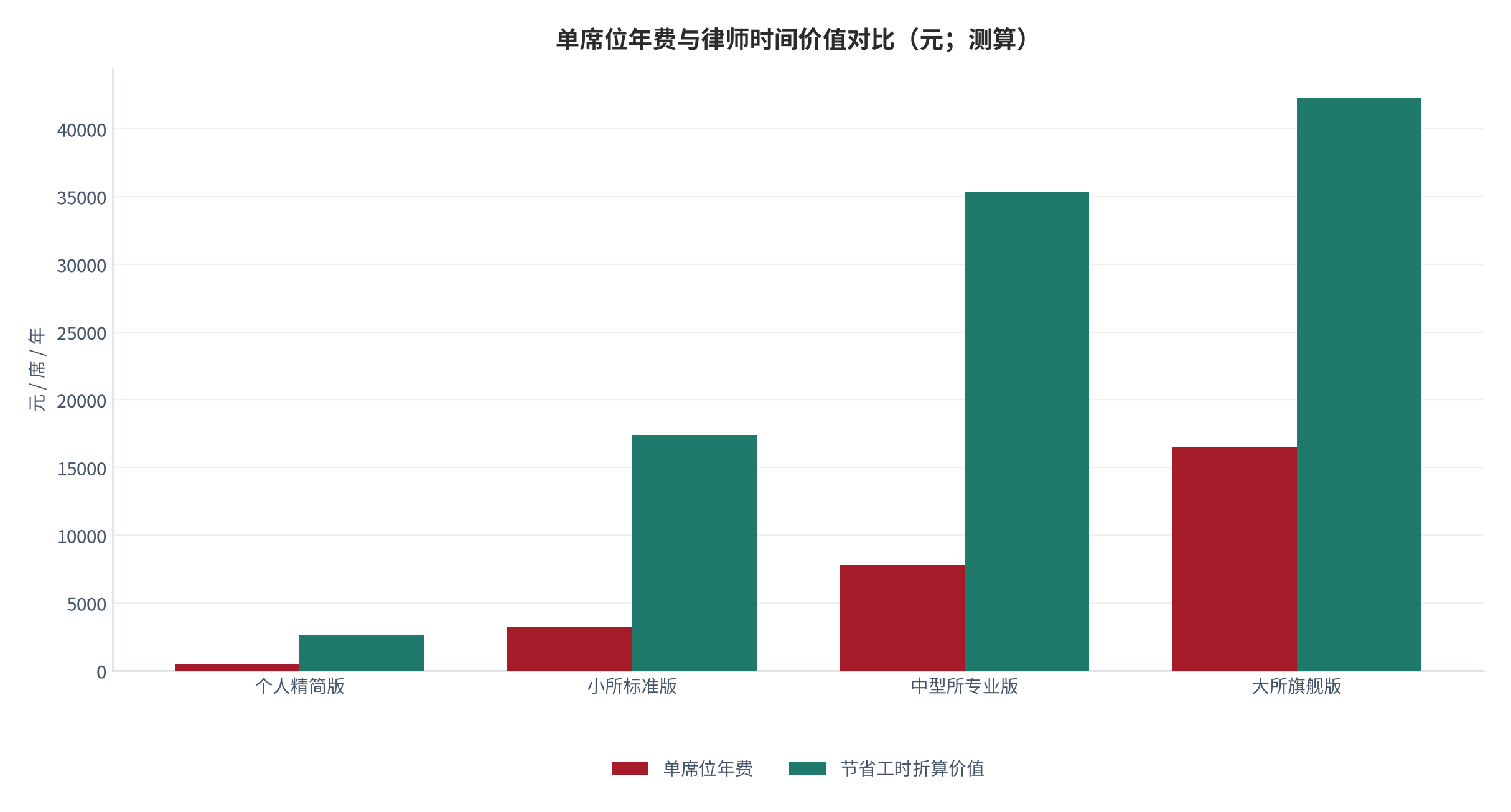 图 11：单席位年费与律师时间价值对比（元；测算）。柱形为单席位年费，折线为按节省工时折算的时间价值。资料来源：[4][6]，测算