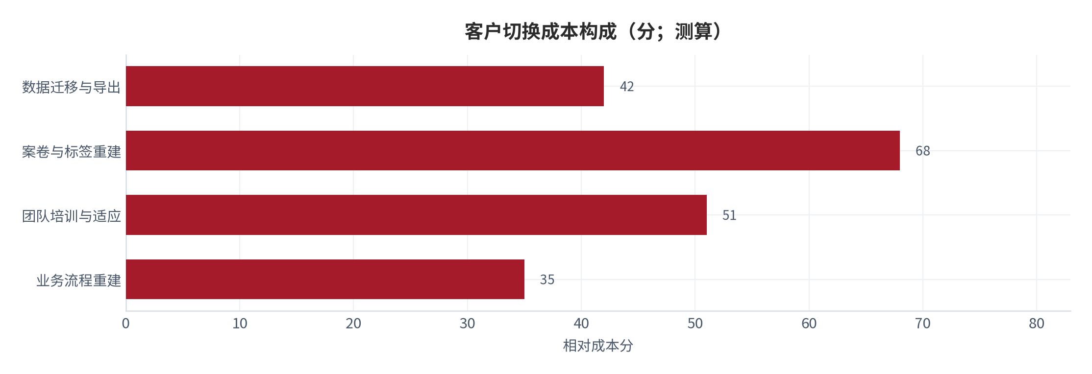 图 16：客户切换成本构成（分；测算）。按数据导出、案卷迁移、团队培训与流程重建四项拆分。资料来源：[4][12]，测算