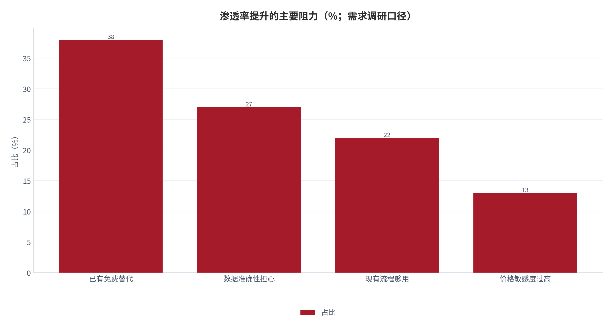 图 18：渗透率提升的主要阻力（%；需求调研口径）。按「已有免费替代」「数据担心」「流程已够用」「价格过高」四项拆分。资料来源：[4]，测算