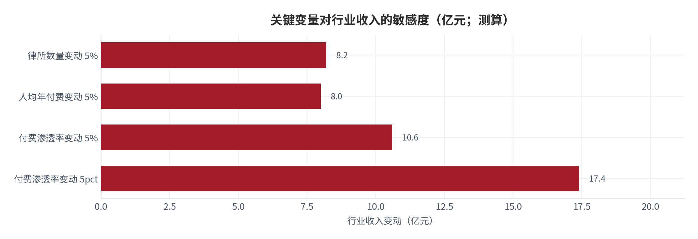 图 21:关键变量对行业收入的敏感度(亿元;测算)。渗透率、人均年付费与律所数量三个变量各变动 5% 时的收入变动。资料来源:测算