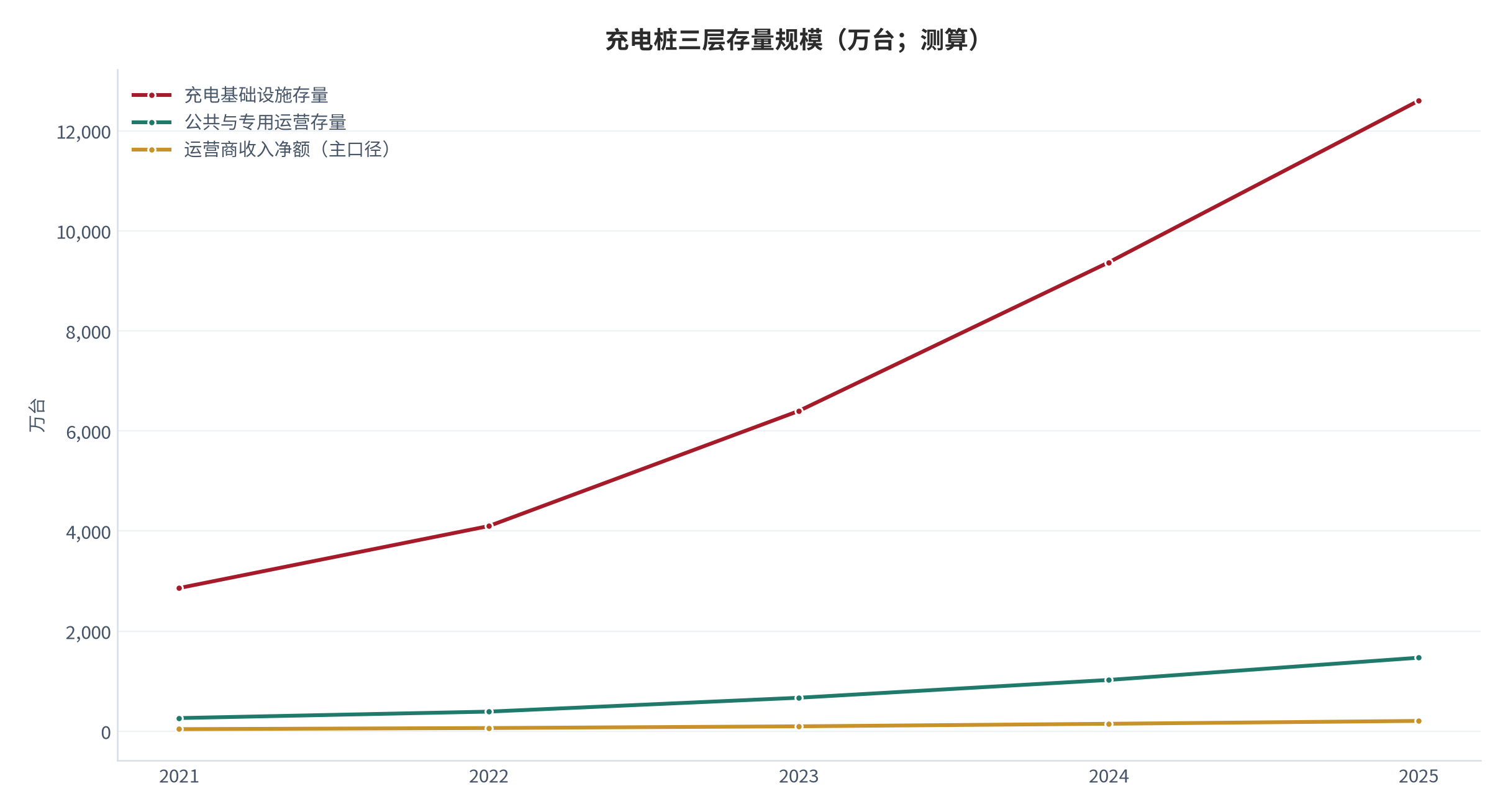 图 1：充电桩三层存量规模（万台；2021–2025，测算）。第三层为运营商收入净额口径。资料来源：[1][3]，测算