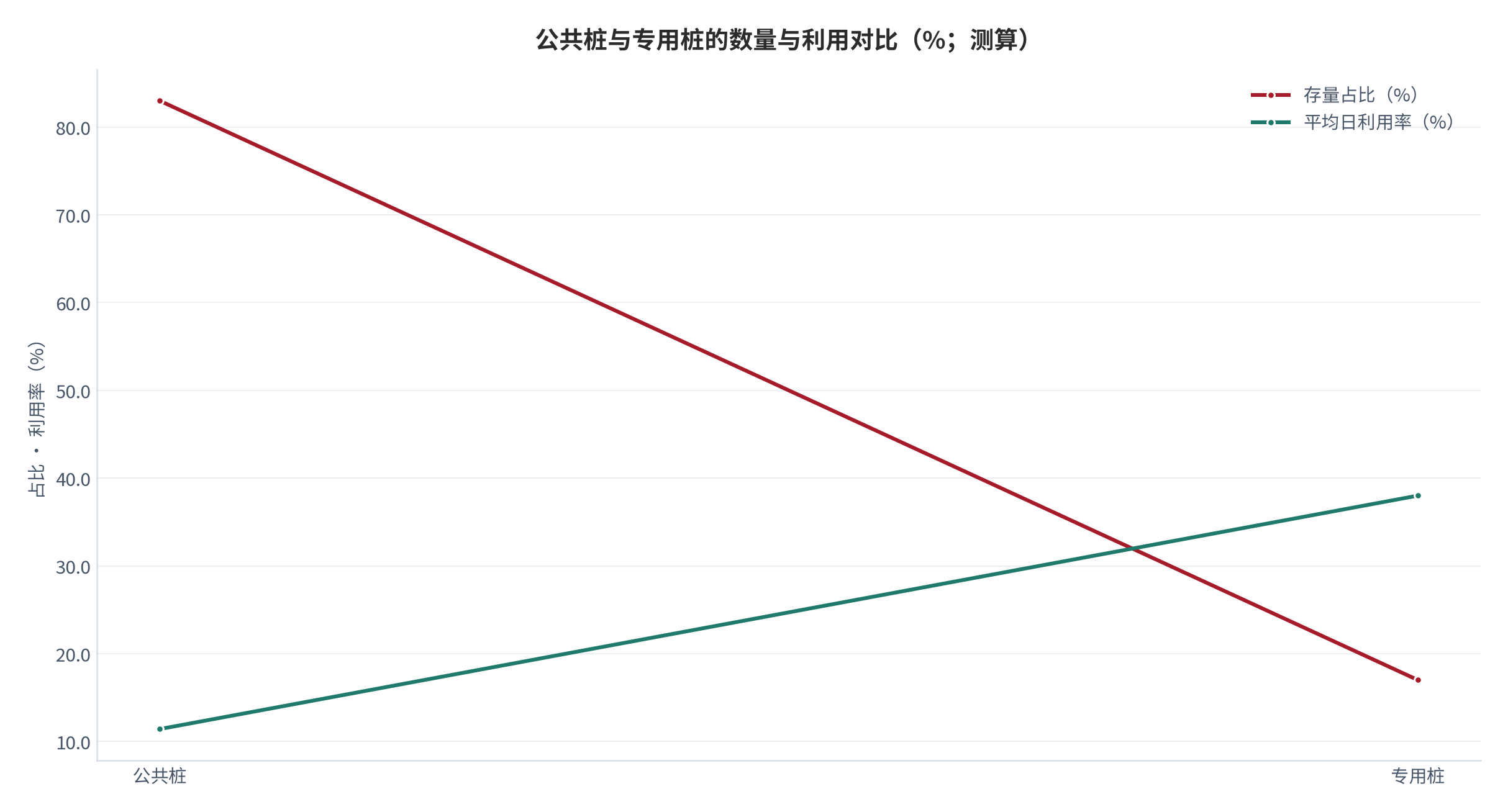 图 2：公共桩与专用桩的数量与利用对比（万台、%；测算）。柱形为存量占比、折线为平均日利用率。资料来源：[2][4]，测算