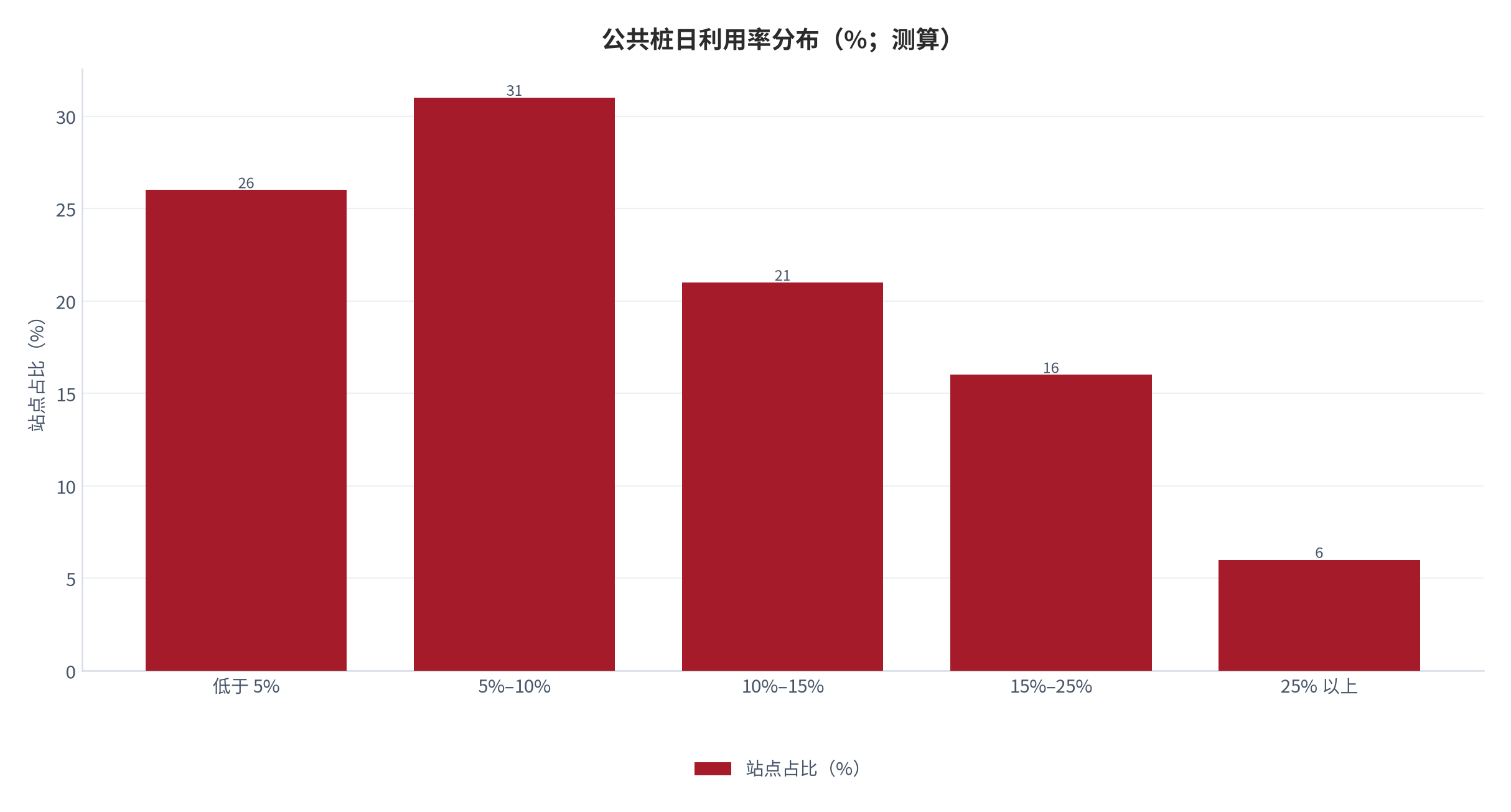 图 3：公共桩日利用率分布（%；测算）。按站点日利用率分档，统计各档站点占比。资料来源：[2]，测算