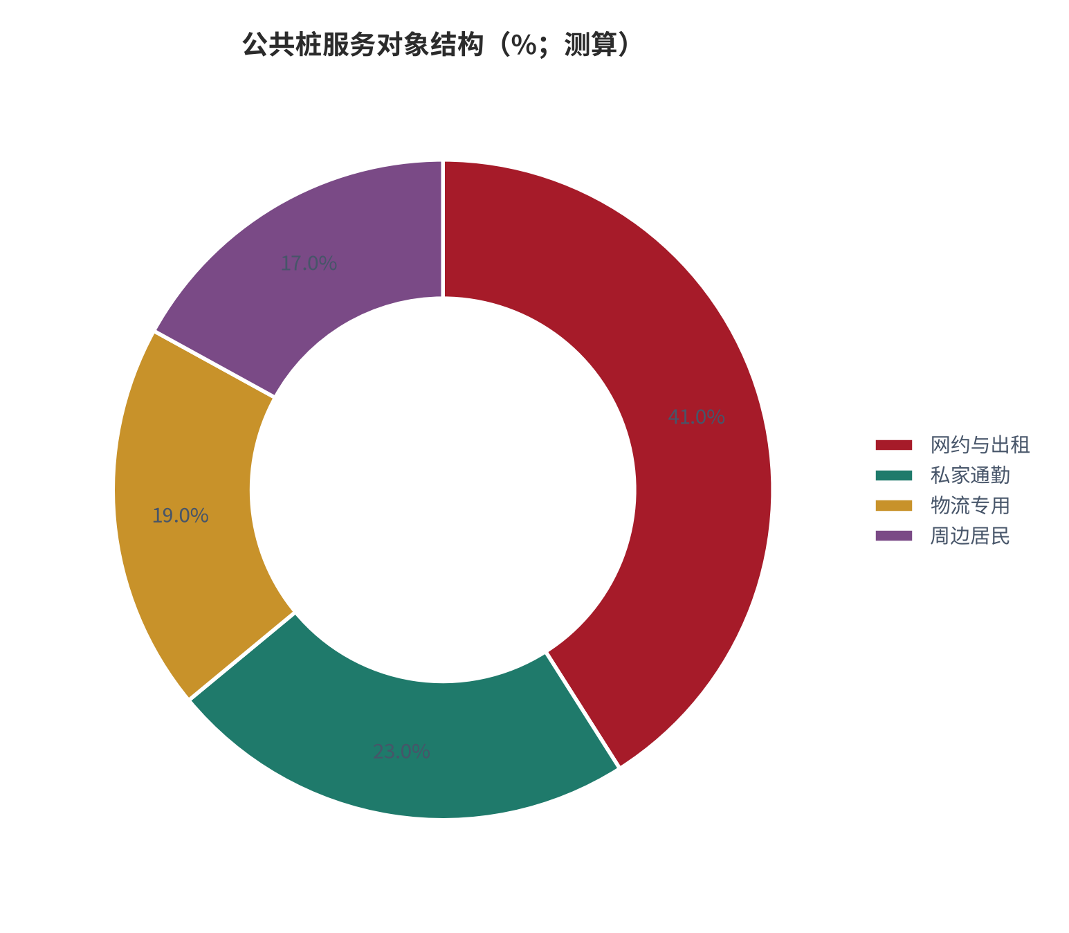 图 4：公共桩服务对象结构（%；测算）。网约与出租、物流专用、私家通勤、周边居民四类。资料来源：[5]，测算