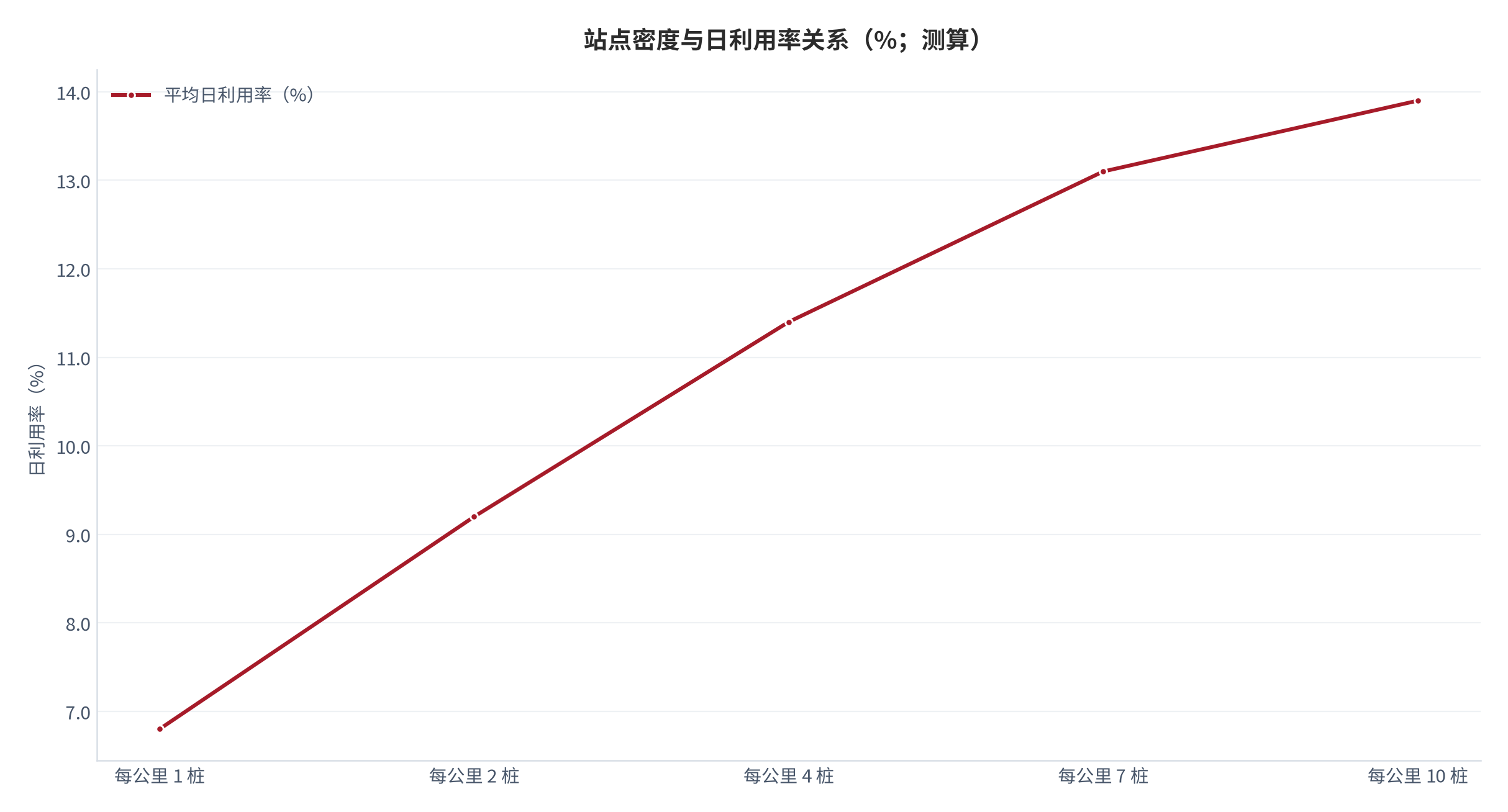 图 5：站点密度与日利用率关系（%；测算）。横轴为每公里桩点数、纵轴为平均日利用率。资料来源：[2][5]，测算
