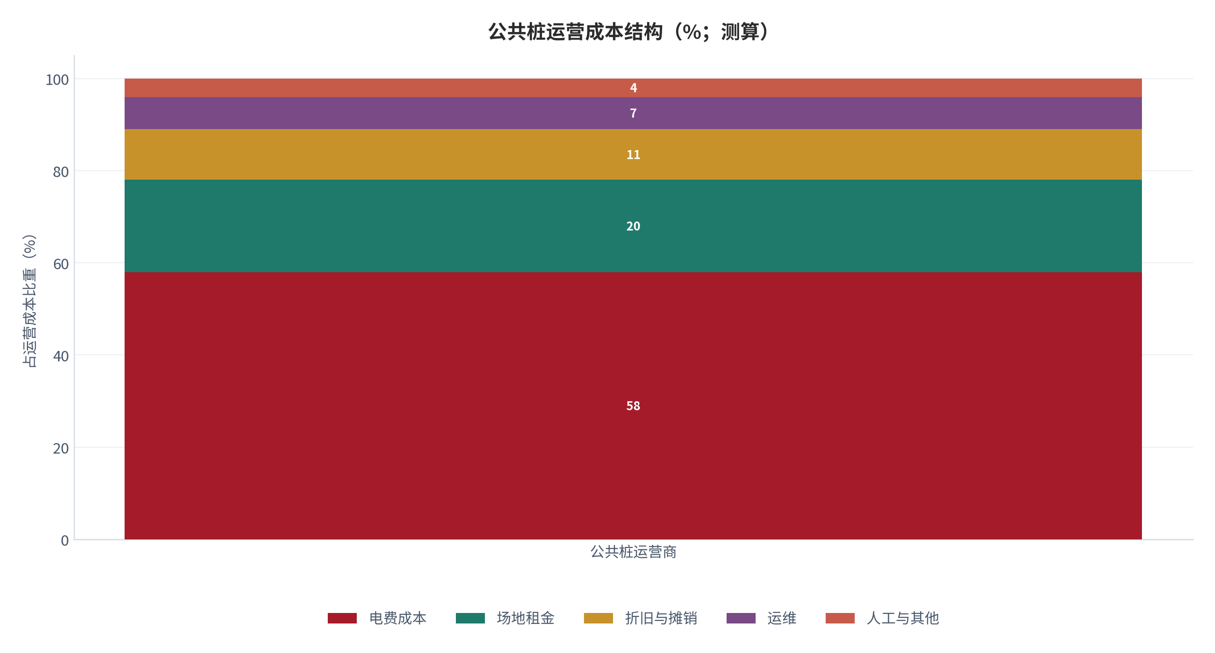 图 6：公共桩运营成本结构（%；测算）。电费、场地租金、折旧与摊销、运维、人工与其他。资料来源：[3]，测算
