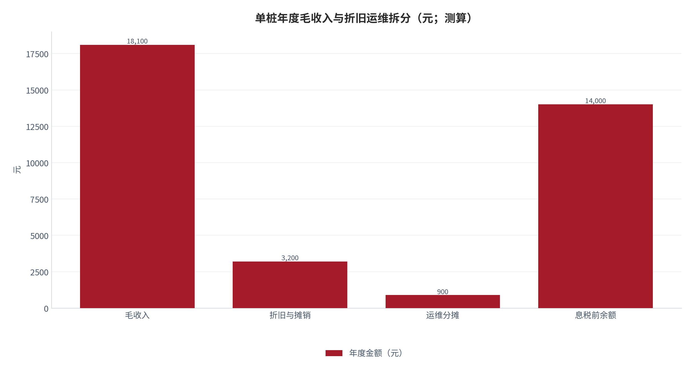 图 8：单桩年度毛收入与折旧运维拆分（元；测算）。中性情景下的毛收入、折旧、运维与息税前余额。资料来源：[3]，测算