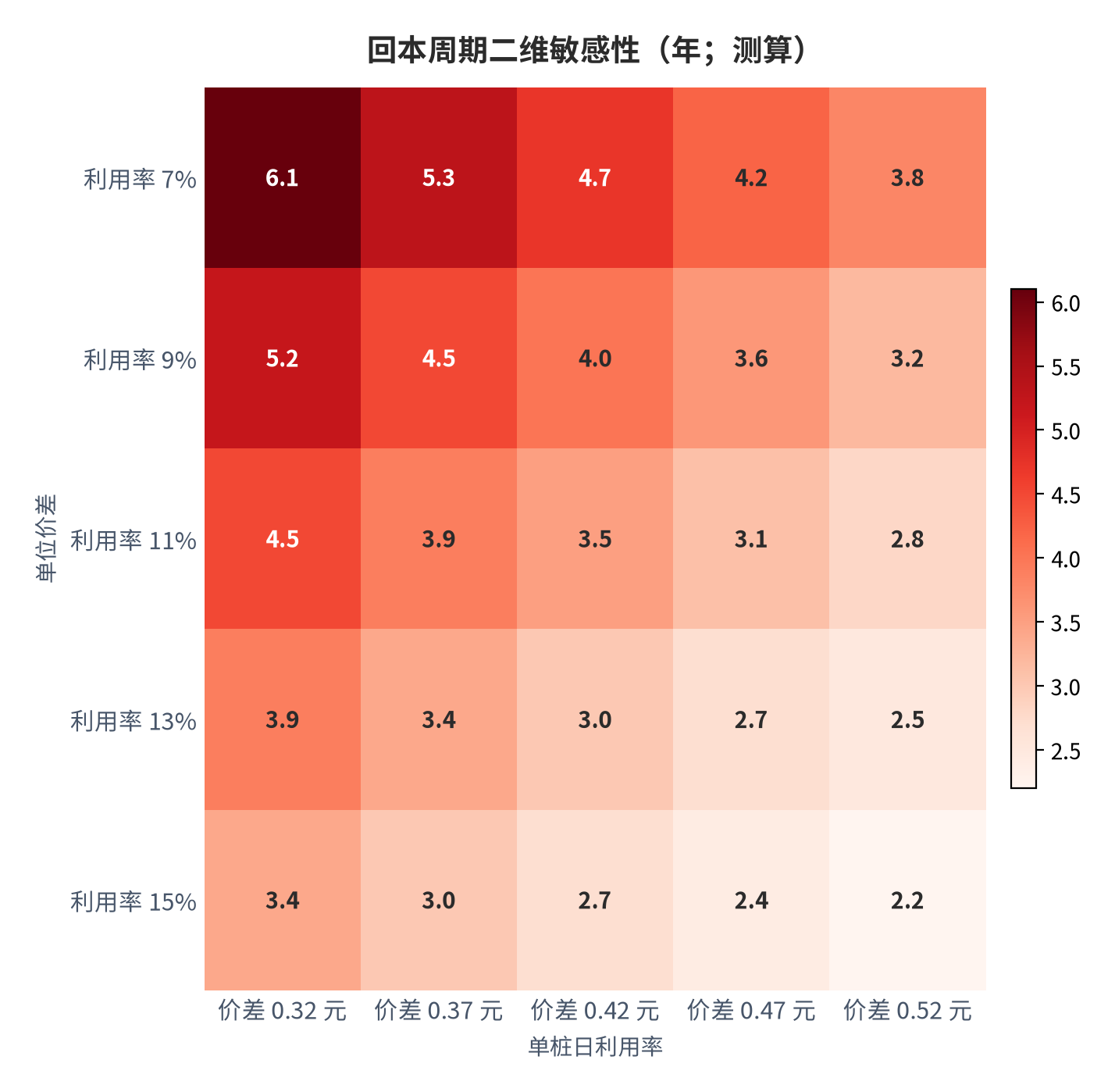 图 9:回本周期二维敏感性(年;测算)。行变量为单桩日利用率、列变量为单位价差。资料来源:测算