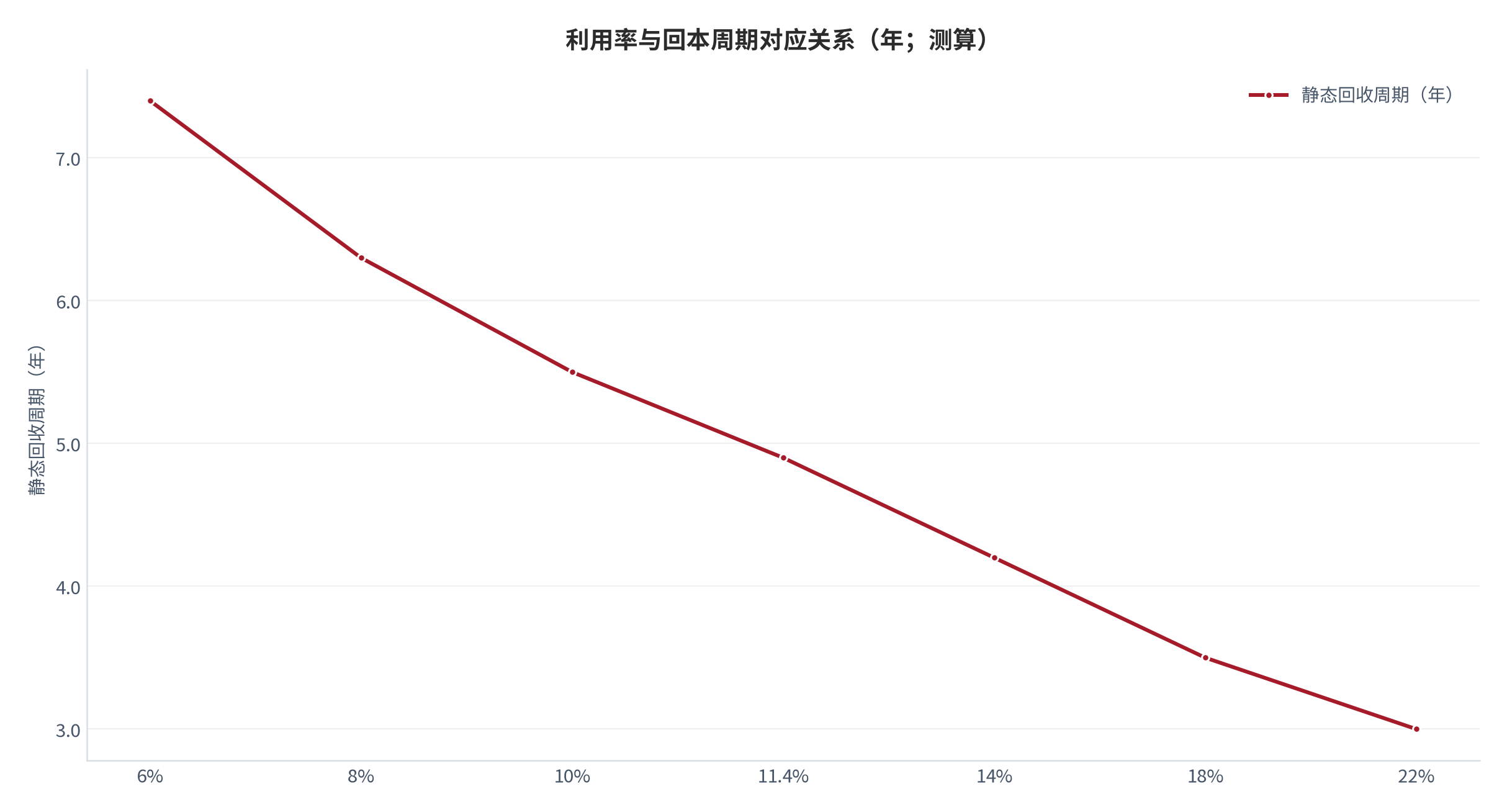 图 10：利用率与回本周期对应关系（年、%；测算）。横轴为日利用率、纵轴为静态回收周期。资料来源：[2][3]，测算