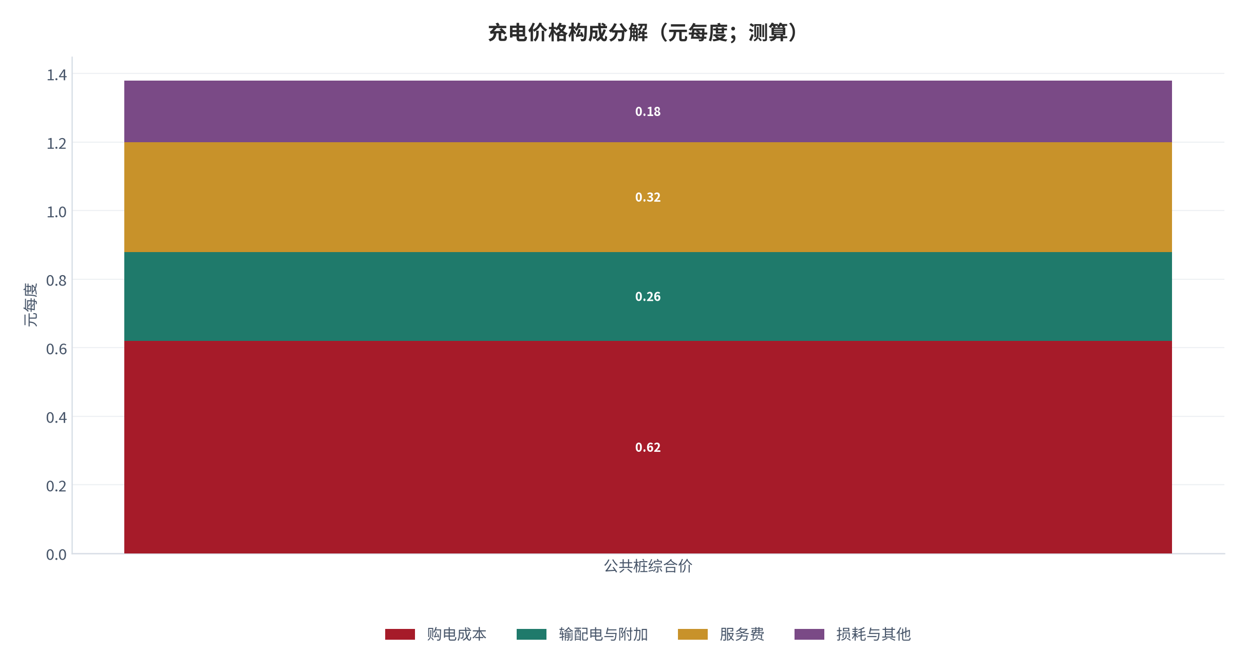 图 11：充电价格构成分解（元每度；测算）。购电成本、输配电价、服务费与其他附加。资料来源：[3]，测算