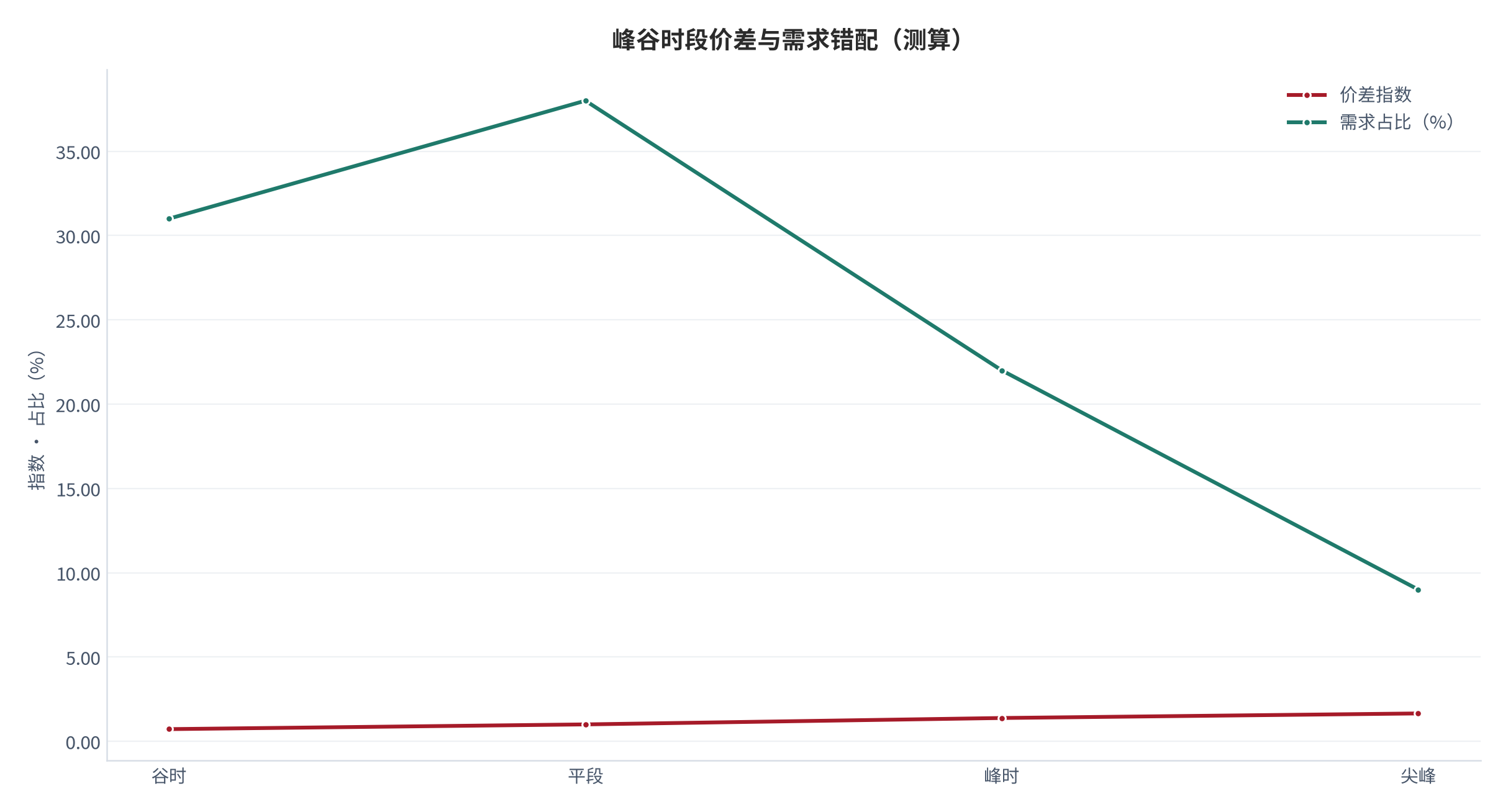 图 14：峰谷时段价差与利用率错配（元、%；测算）。柱形为峰谷价差、折线为各时段需求占比。资料来源：[6]，测算