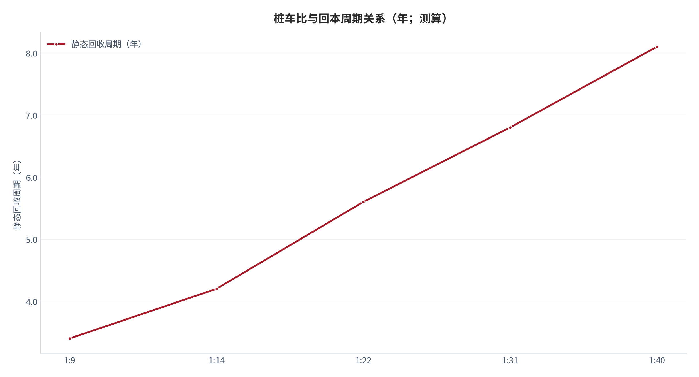图 16：桩车比与回本周期关系（年；测算）。横轴为每辆车对应桩数、纵轴为静态回收周期。资料来源：[7]，测算