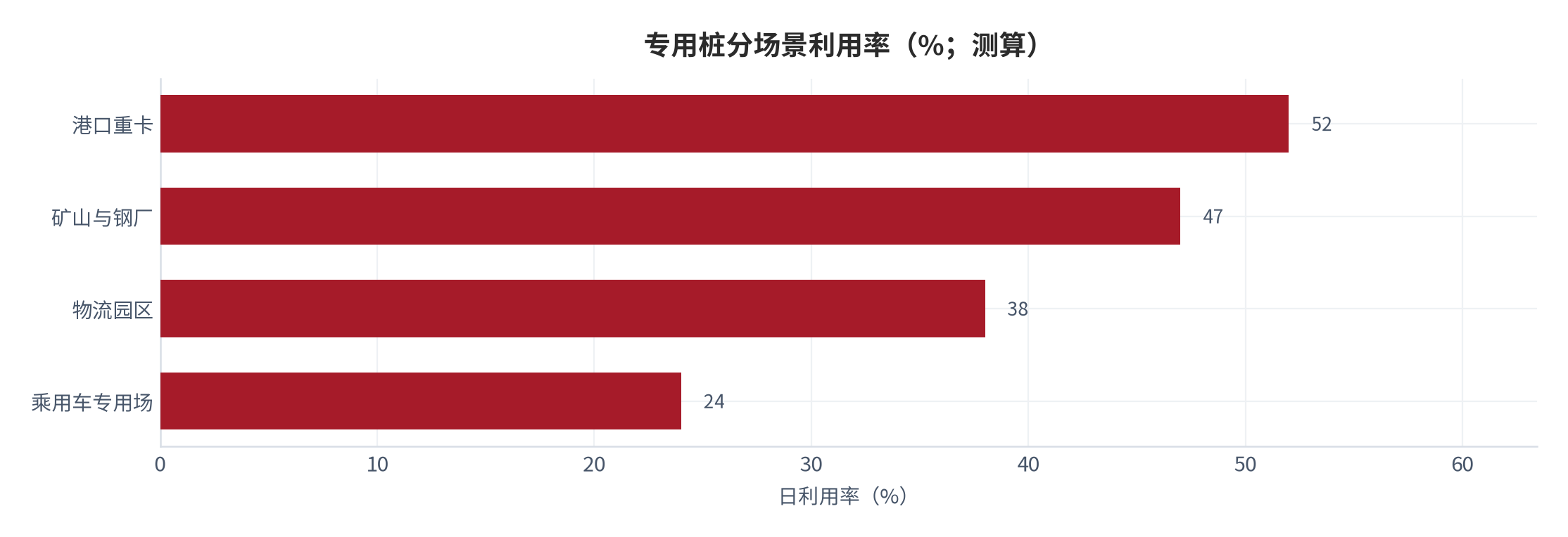 图 17：专用桩分场景利用率（%；测算）。物流园区、港口重卡、矿山与钢厂、乘用车专用场四类。资料来源：[4]，测算