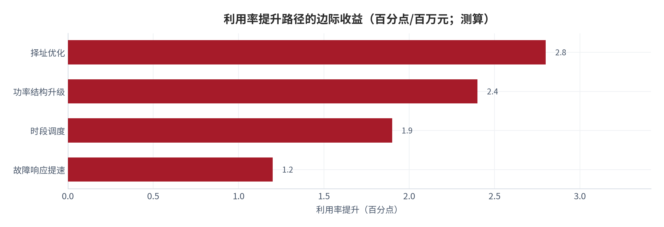 图 18:利用率提升路径的边际收益(百分点/百万元;测算)。择址优化、时段调度、故障响应与功率结构四条路径。资料来源:测算