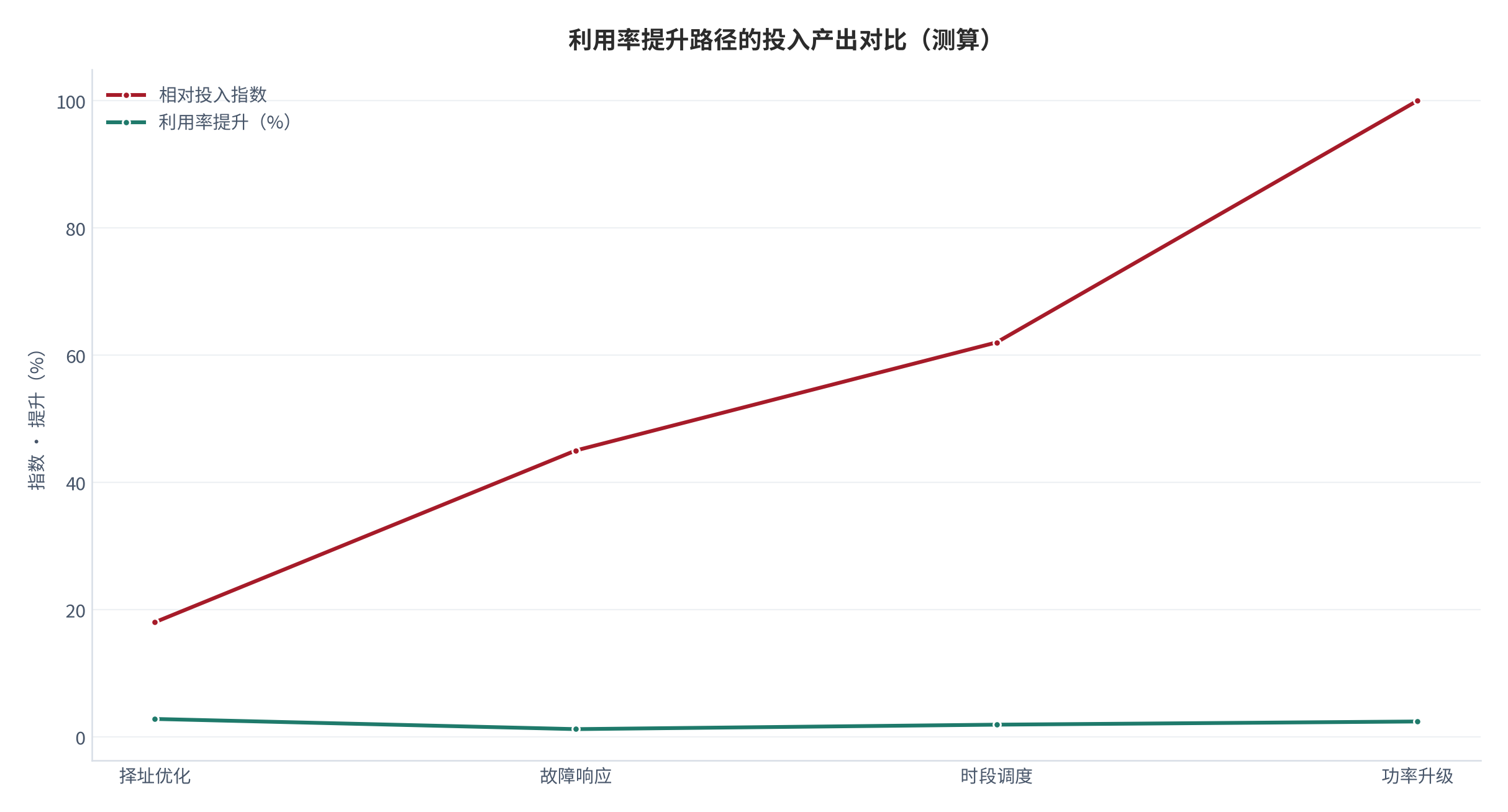 图 19:利用率提升路径的投入产出对比(百万元、%;测算)。柱形为路径投入、折线为对应利用率提升。资料来源:测算