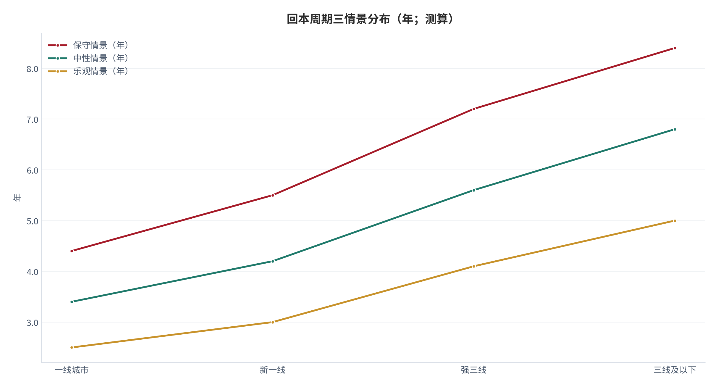 图 20：回本周期三情景分布（年；测算）。按区域梯队对应的保守、中性、乐观回收周期。资料来源：[7]，测算