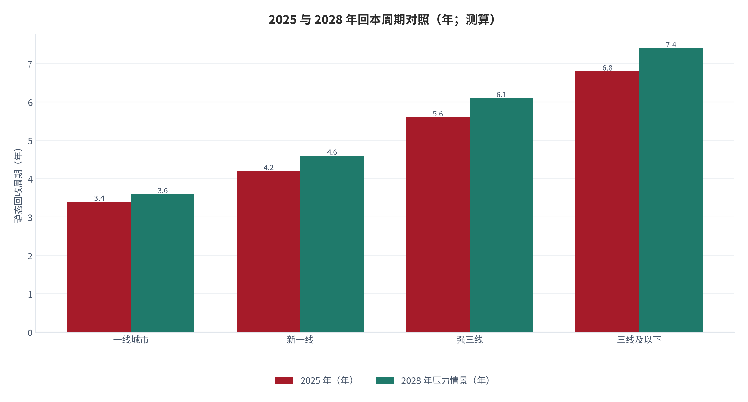 图 21:2025 与 2028 年回本周期对照(年;测算)。按区域梯队对比基准年与压力年。资料来源:测算